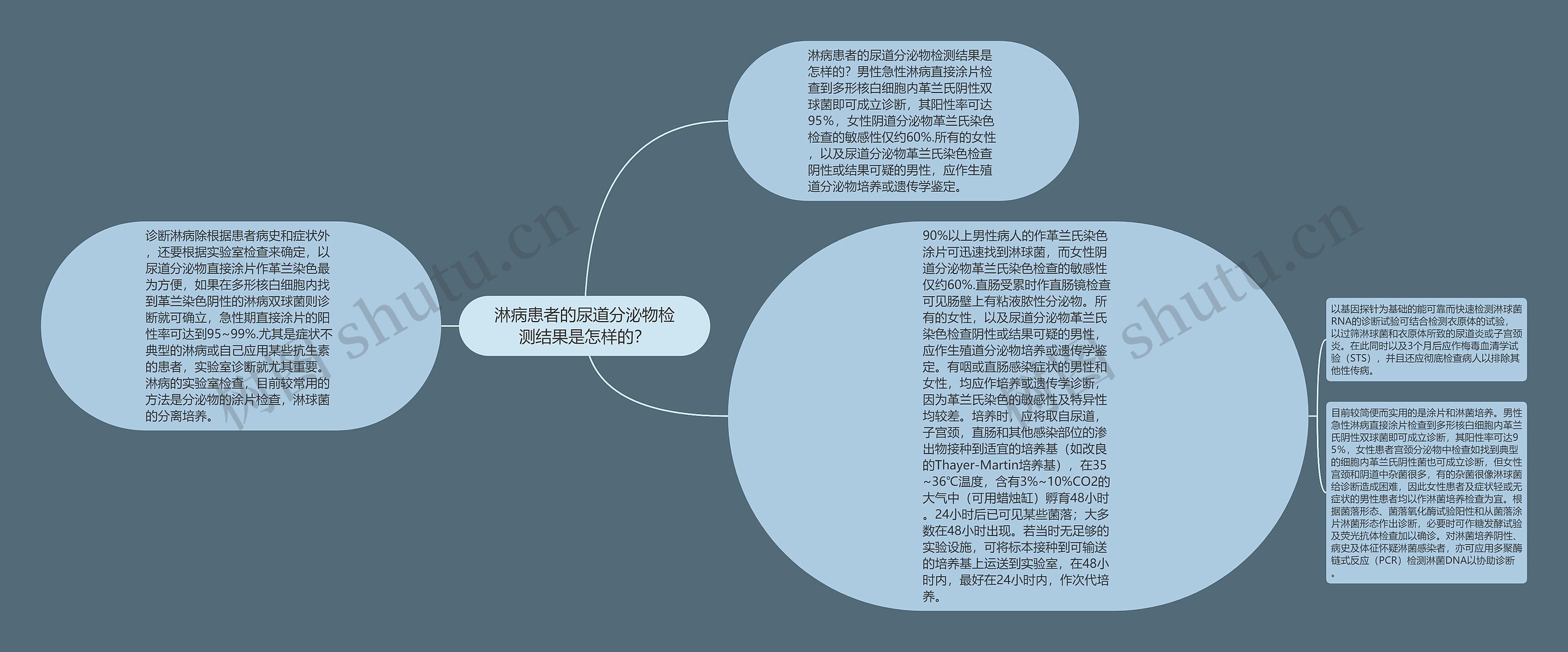 淋病患者的尿道分泌物检测结果是怎样的？思维导图