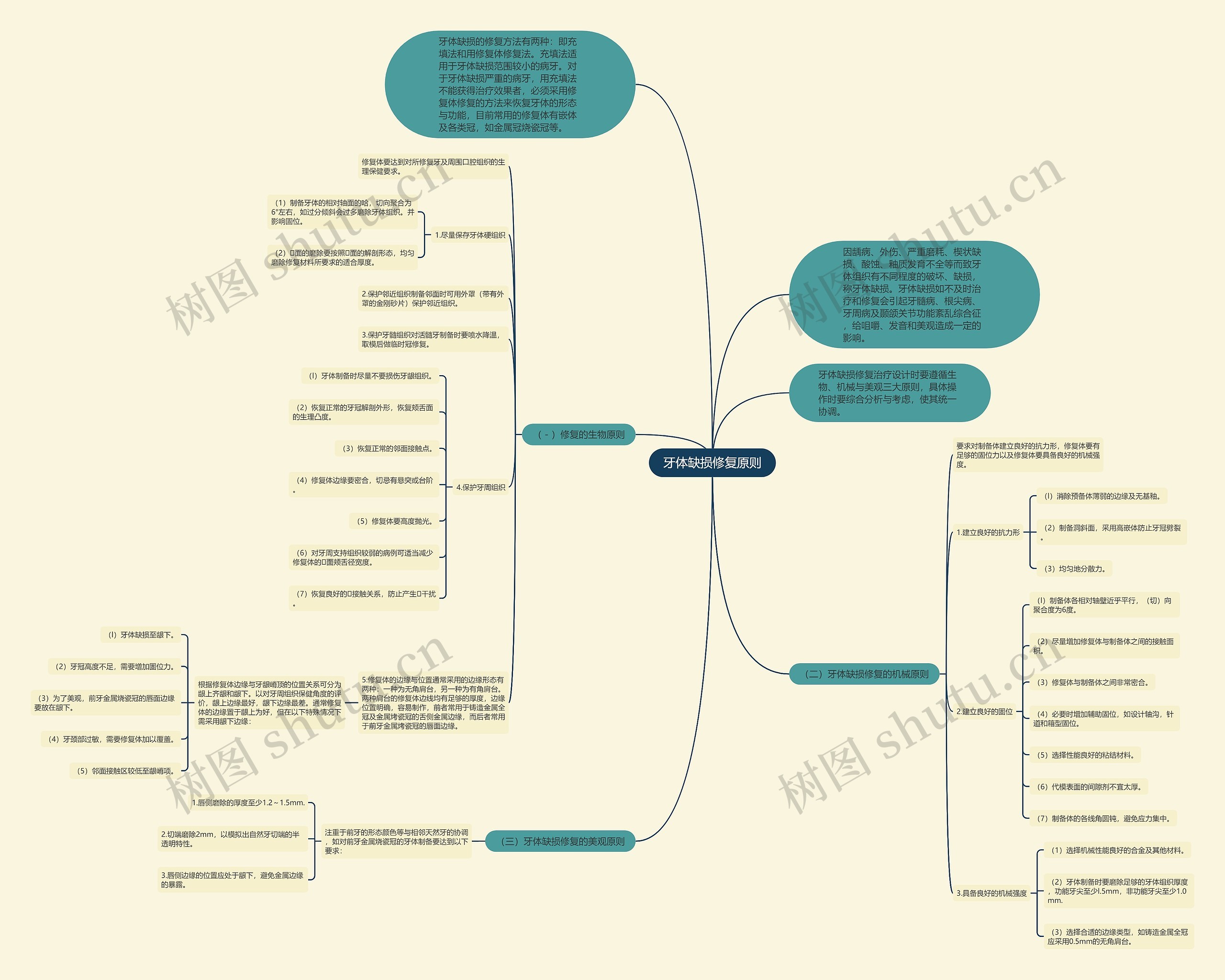 牙体缺损修复原则 牙体缺损修复原则