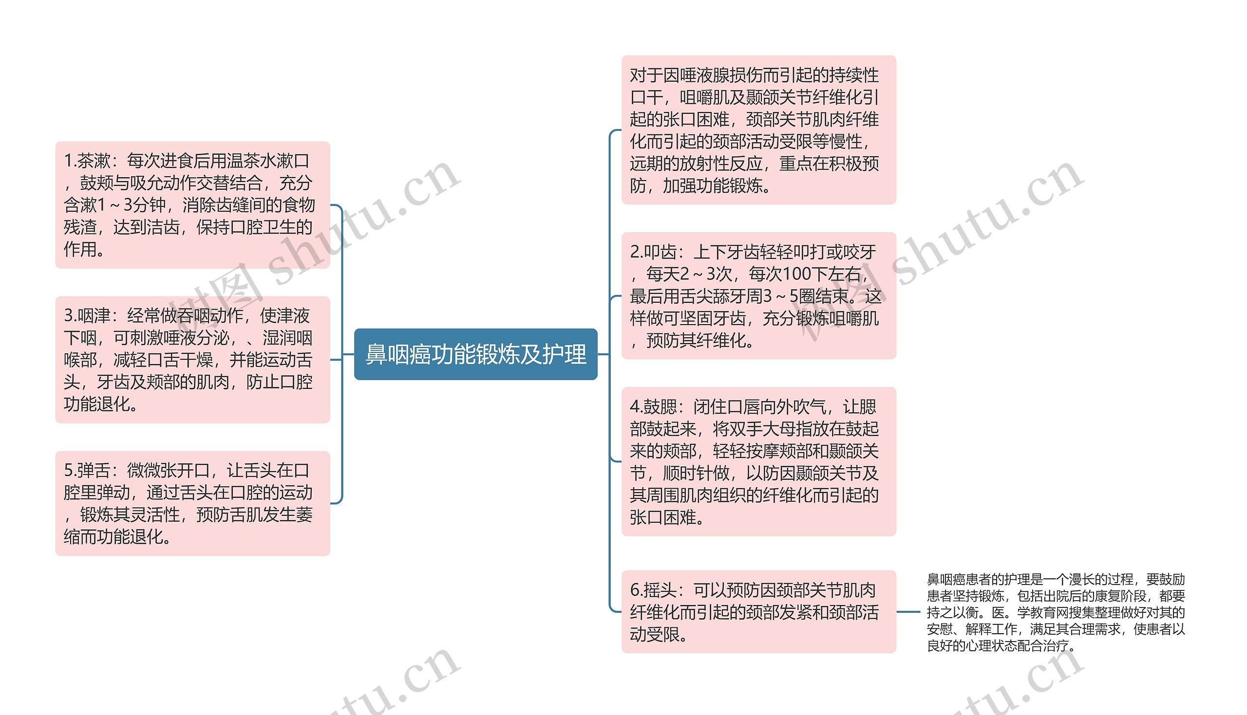 鼻咽癌功能锻炼及护理思维导图