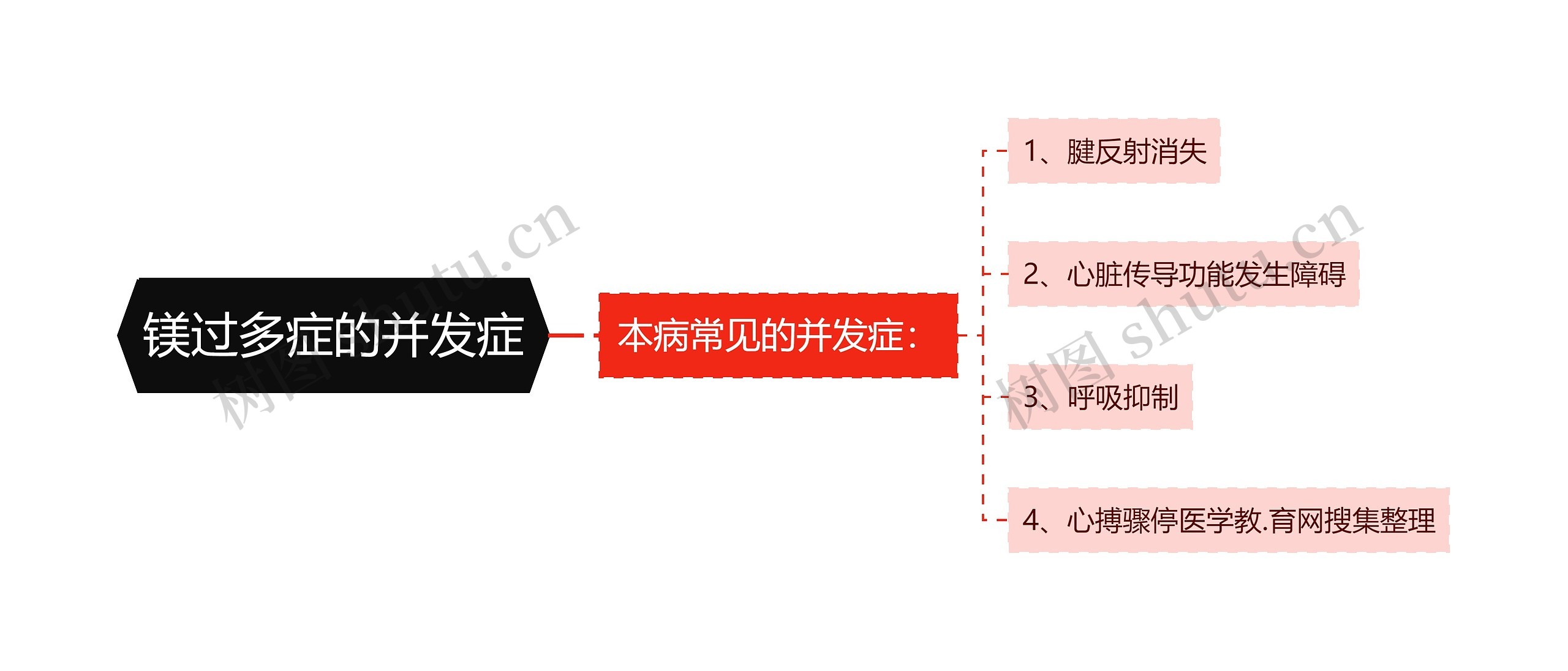 镁过多症的并发症思维导图