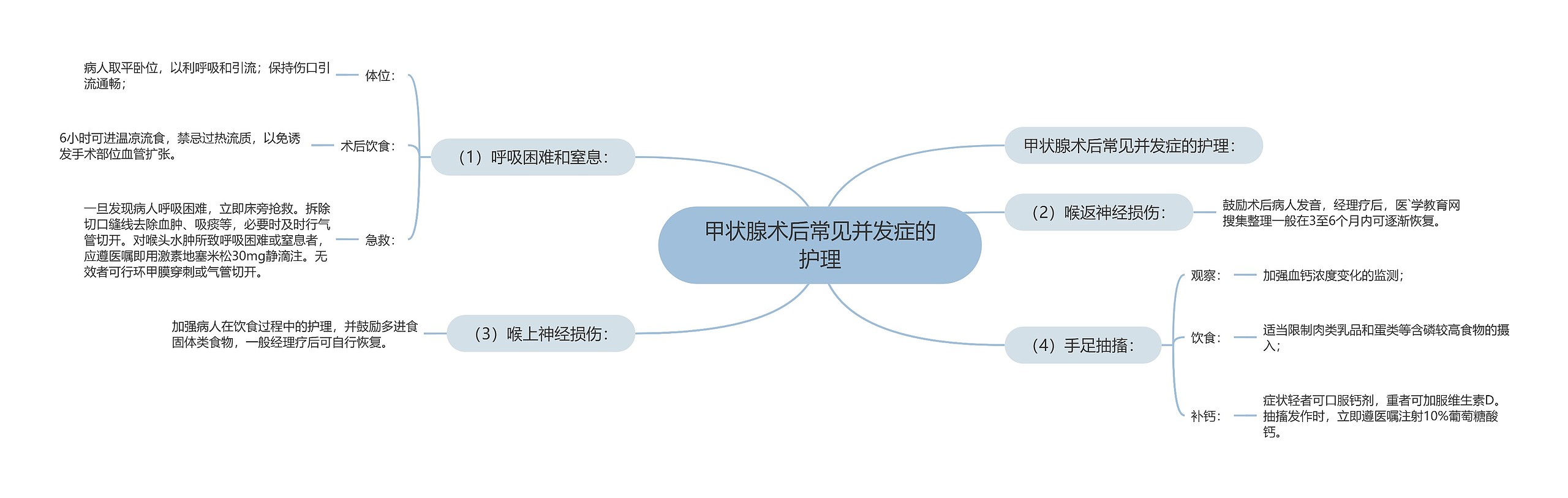 甲状腺术后常见并发症的护理