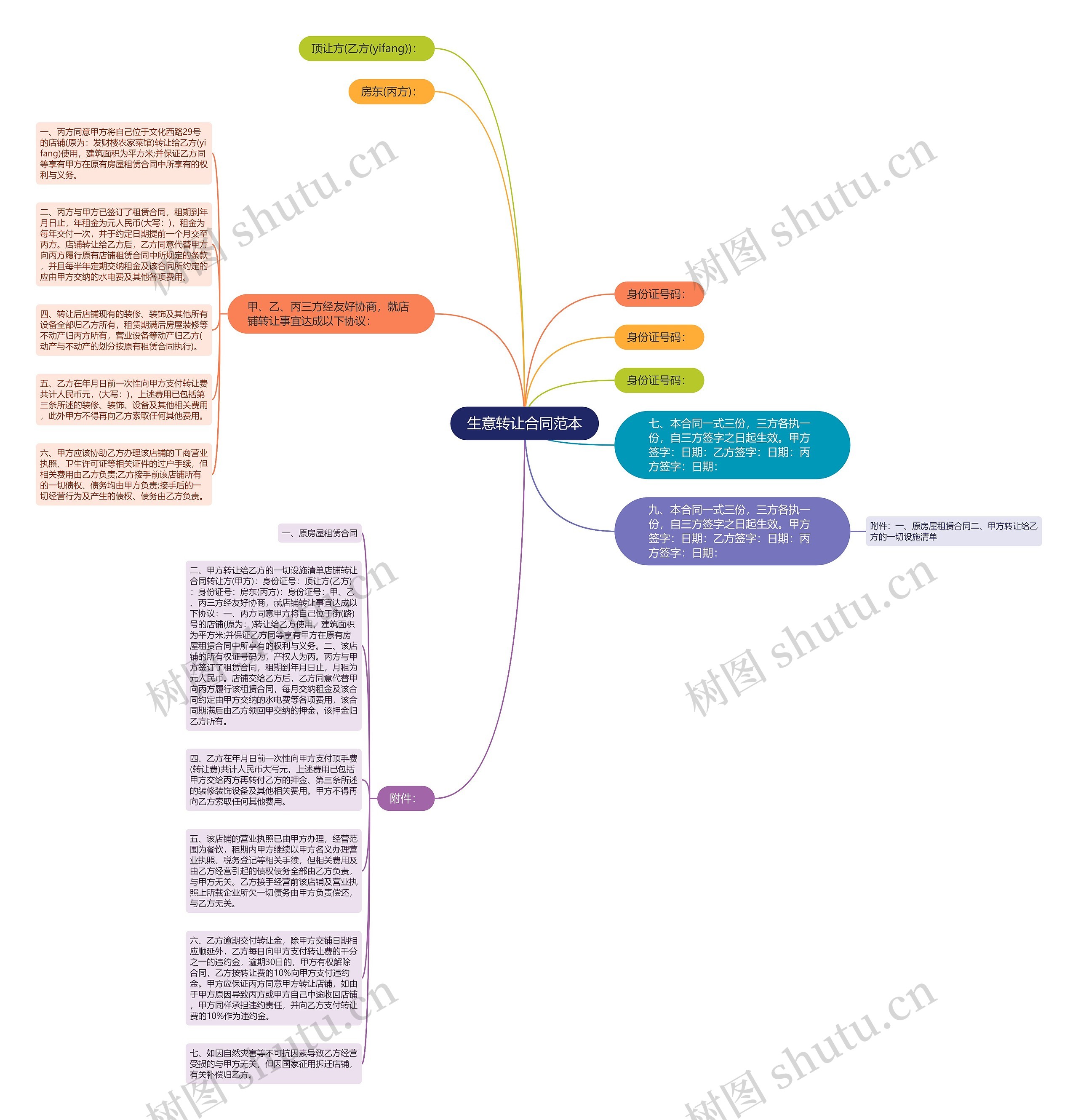 生意转让合同范本思维导图高清图 生意转让合同范本思维导图