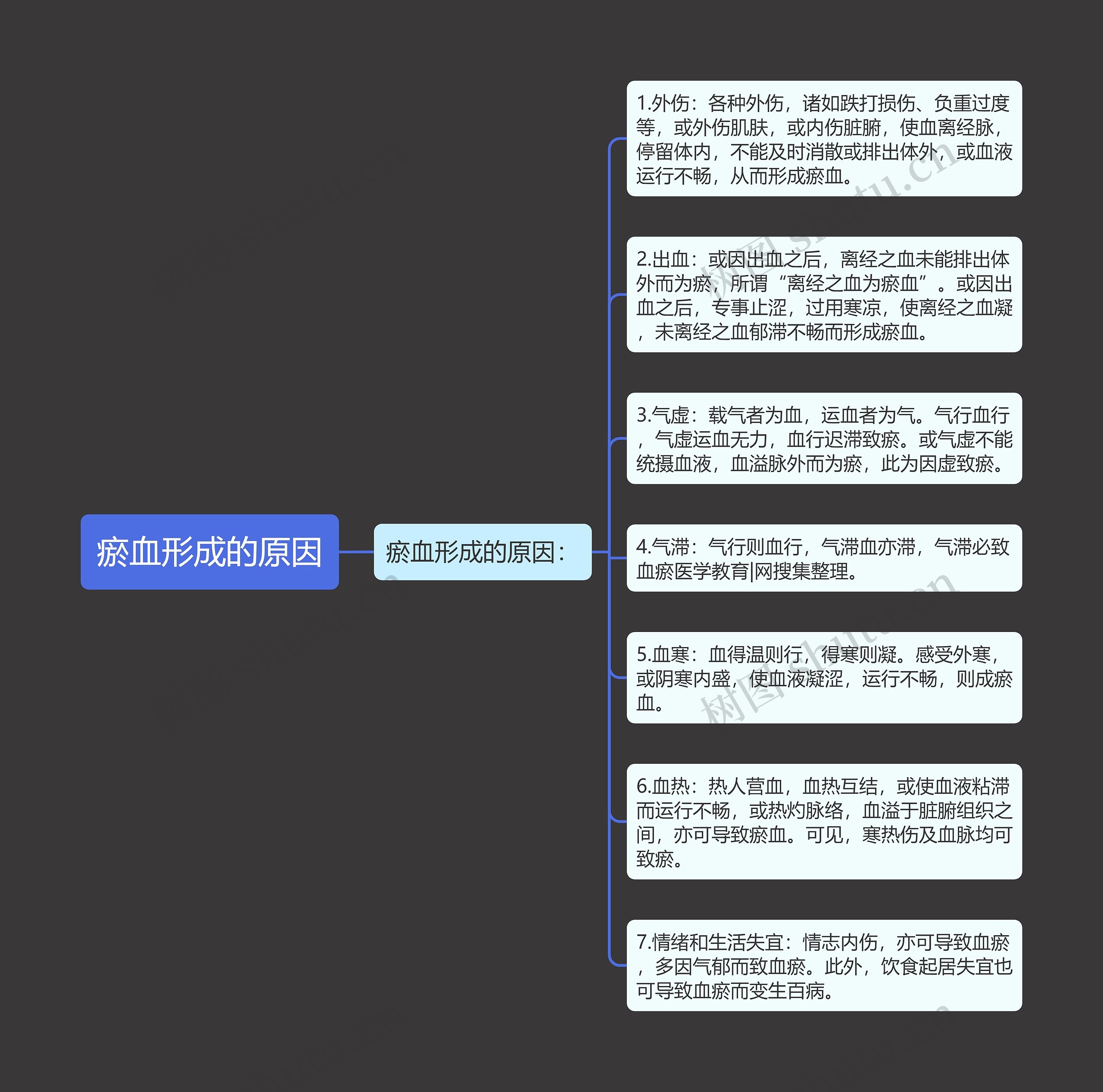 瘀血形成的原因 瘀血形成的原因