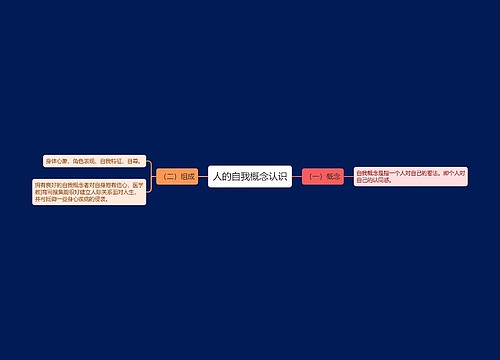 人的自我概念认识思维导图