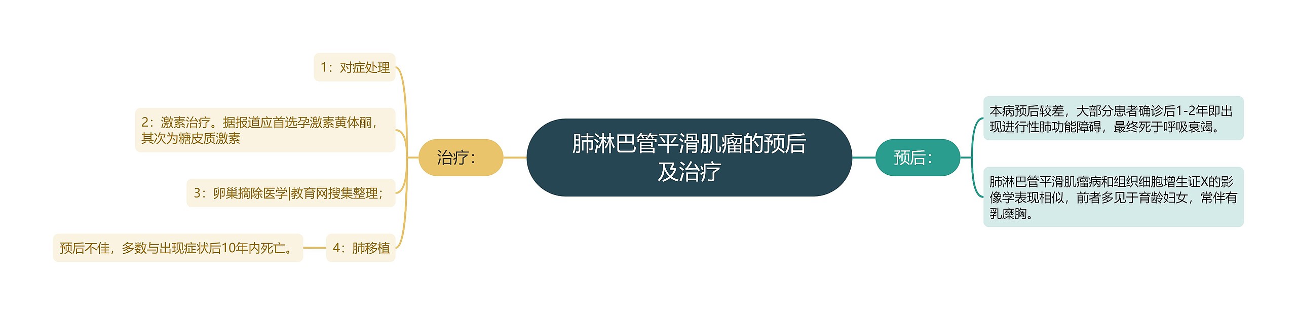 肺淋巴管平滑肌瘤的预后及治疗 肺淋巴管平滑肌瘤的预后及治疗