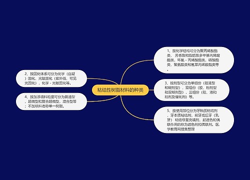 粘结性树脂材料的种类