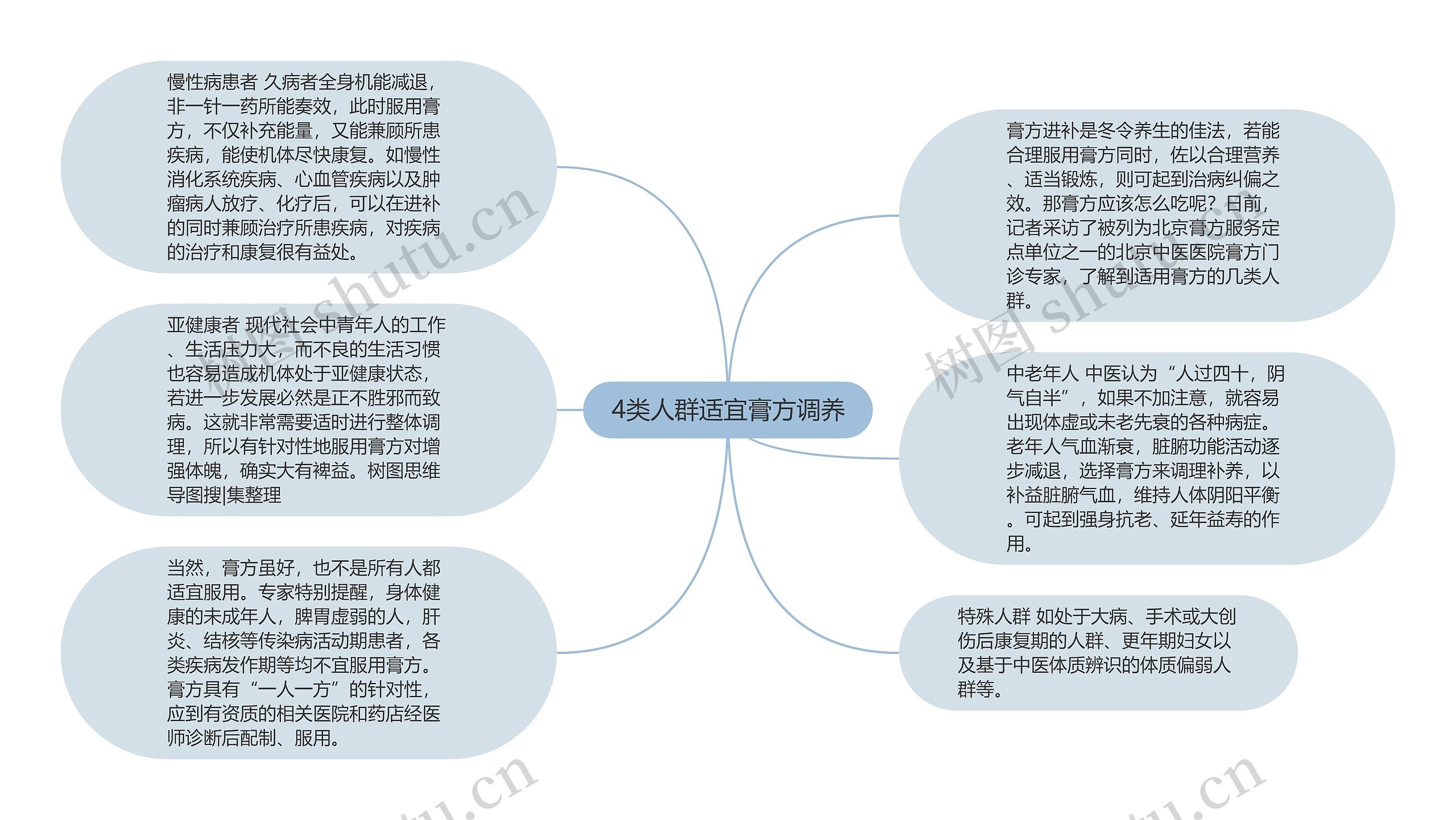 4类人群适宜膏方调养思维导图