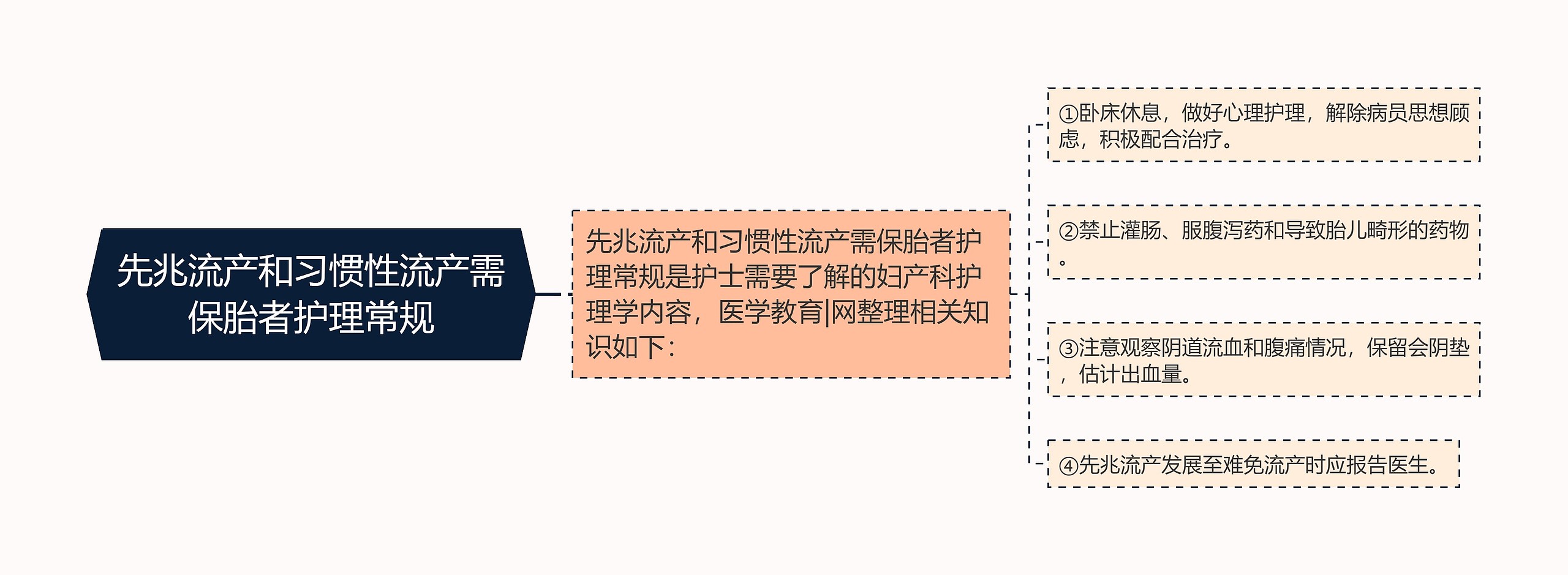 先兆流产和习惯性流产需保胎者护理常规思维导图