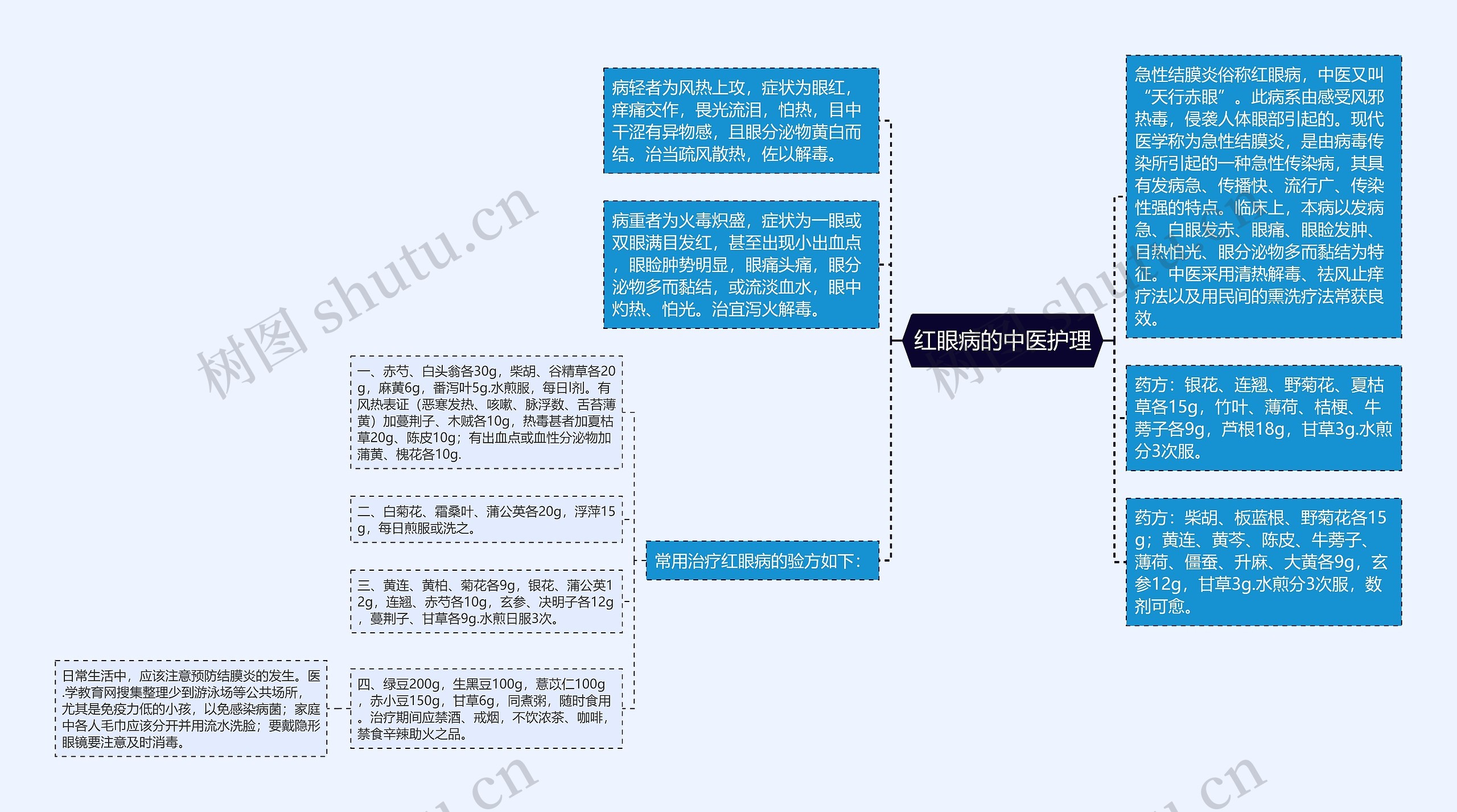 红眼病的中医护理思维导图