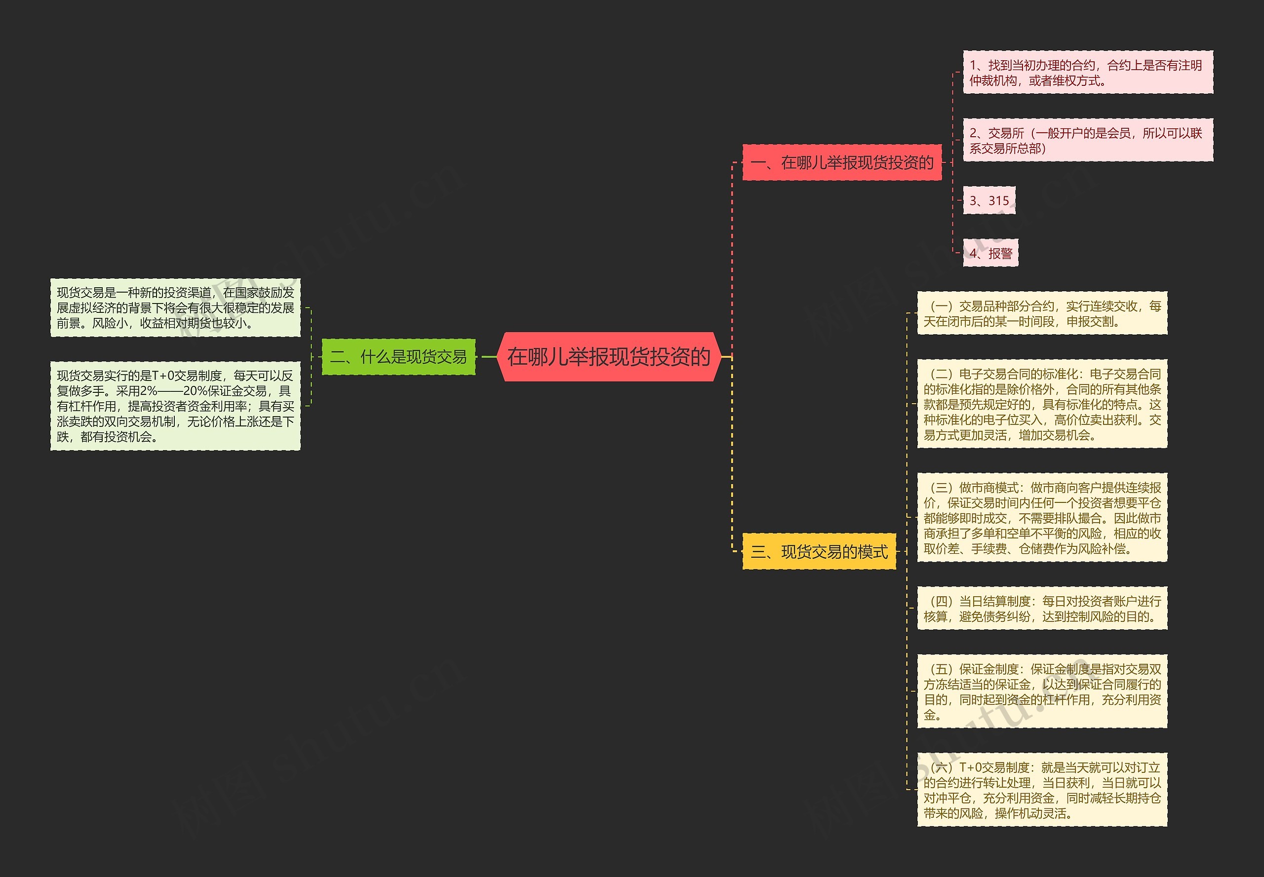 在哪儿举报现货投资的思维导图