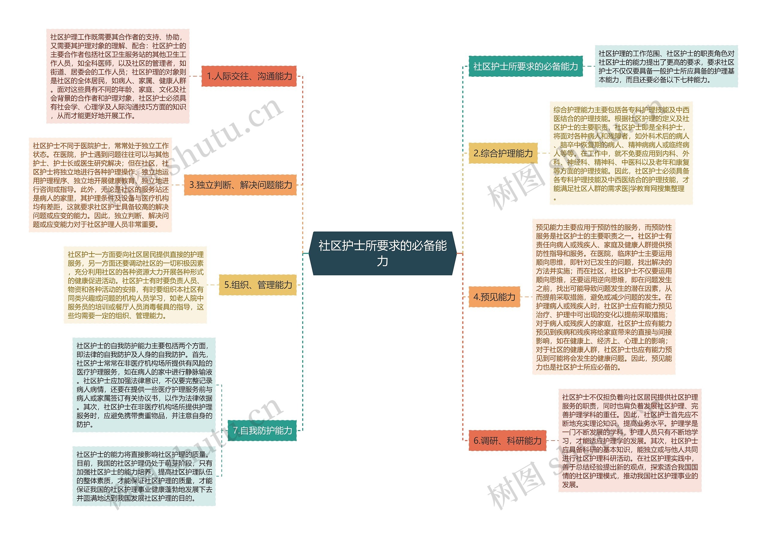 社区护士所要求的必备能力思维导图