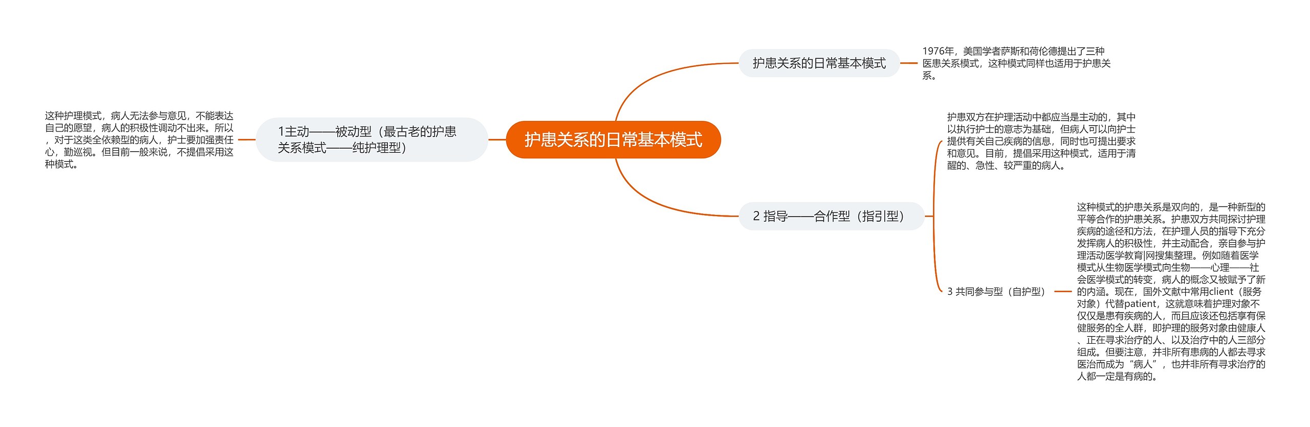 护患关系的日常基本模式思维导图