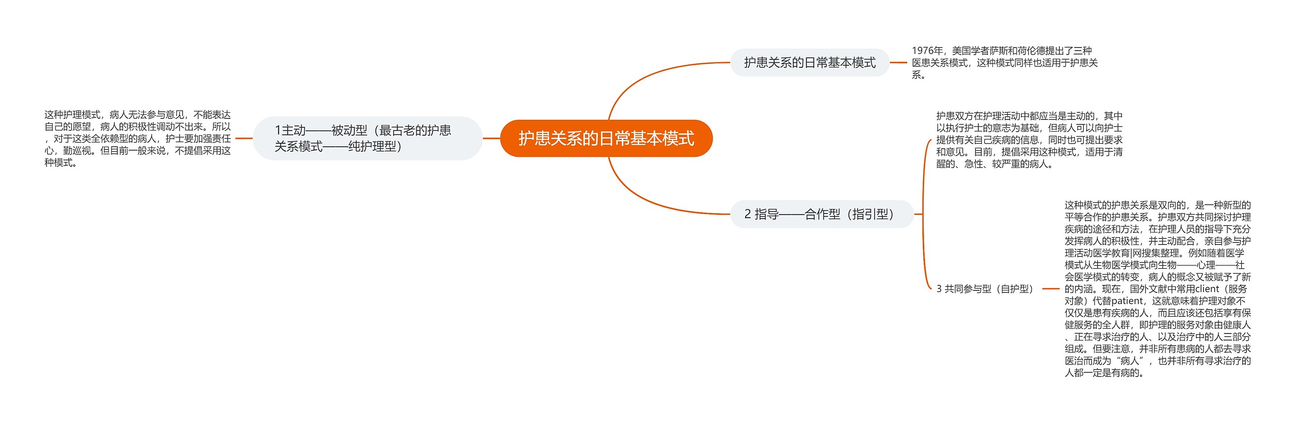 护患关系的日常基本模式 护患关系的日常基本模式