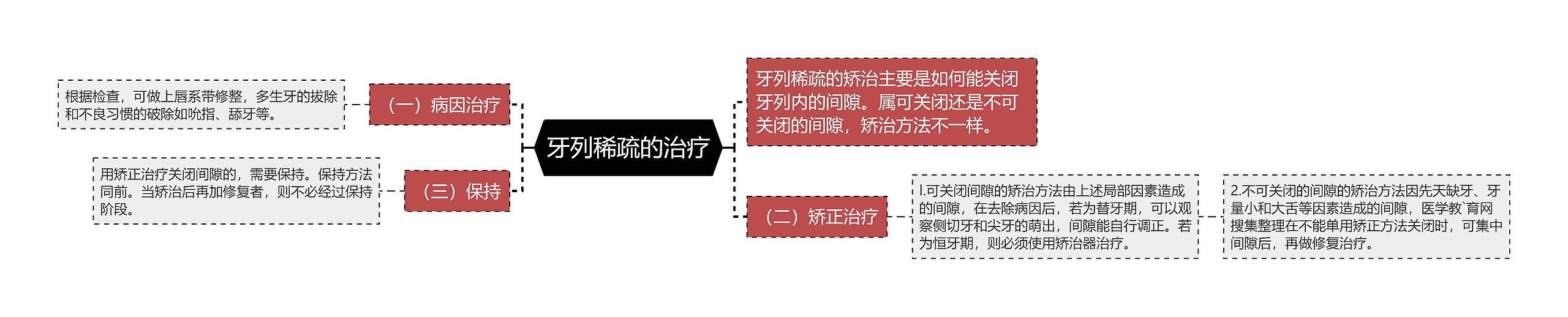 牙列稀疏的治疗思维导图