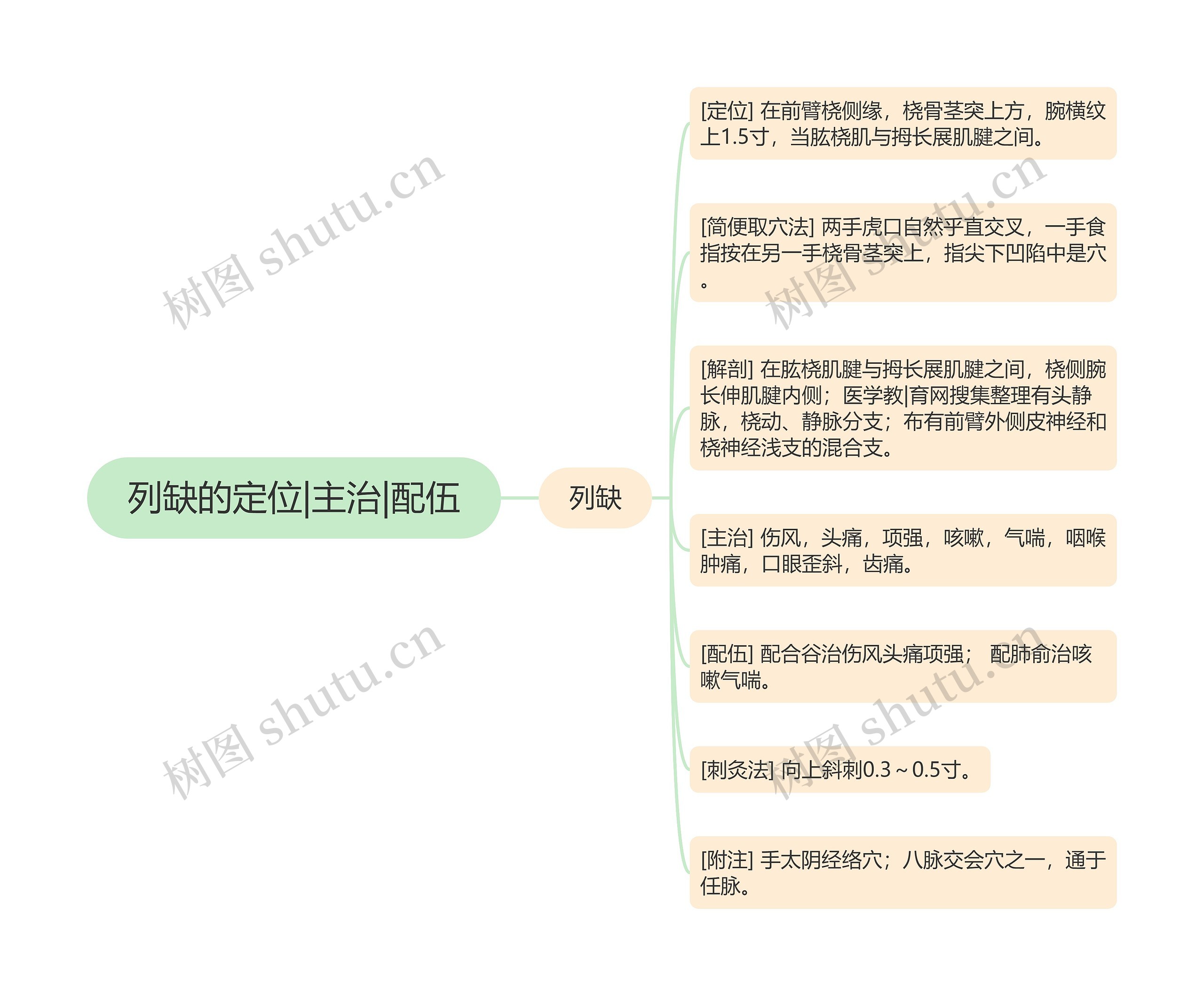 列缺的定位|主治|配伍