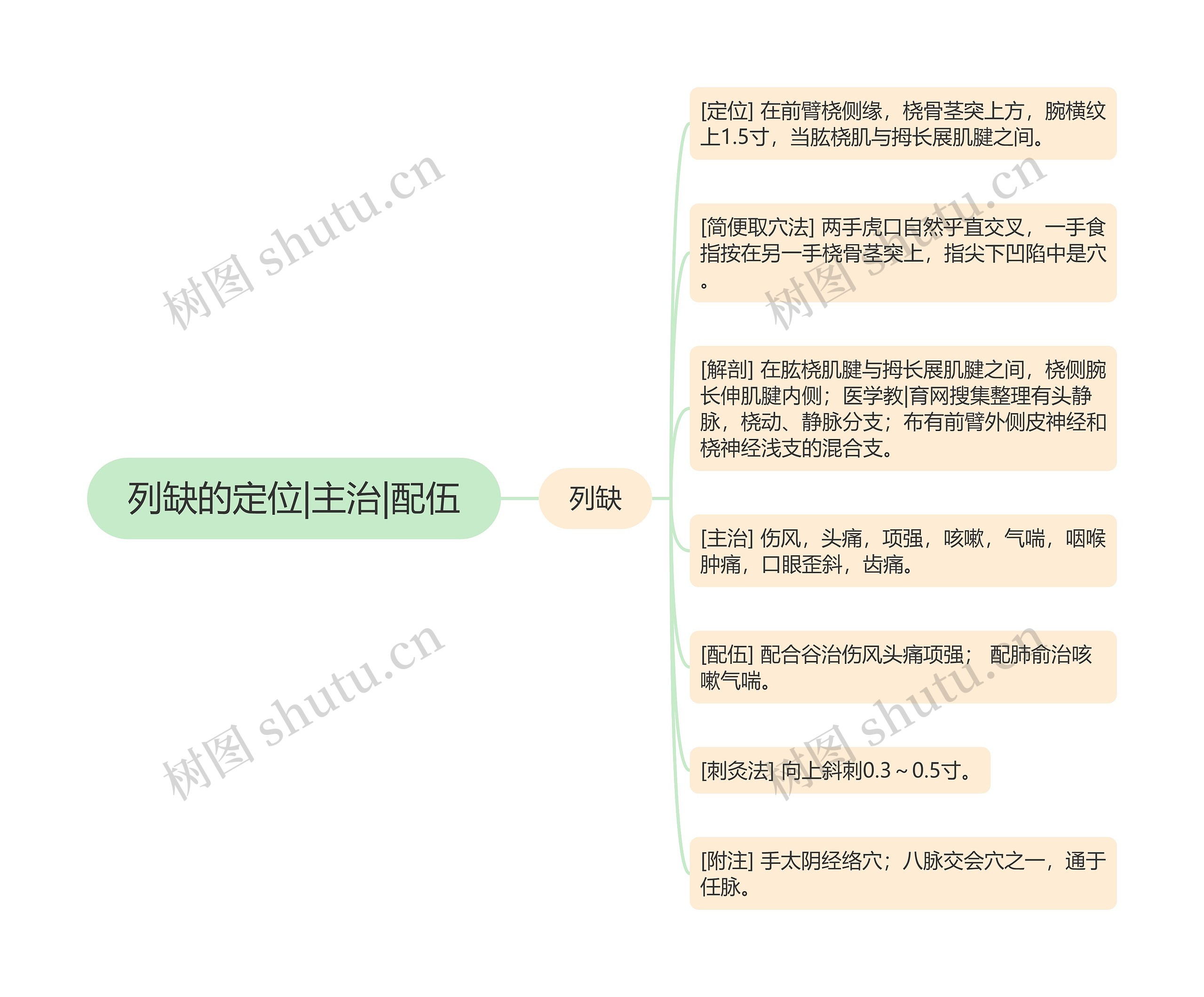 列缺的定位|主治|配伍思维导图