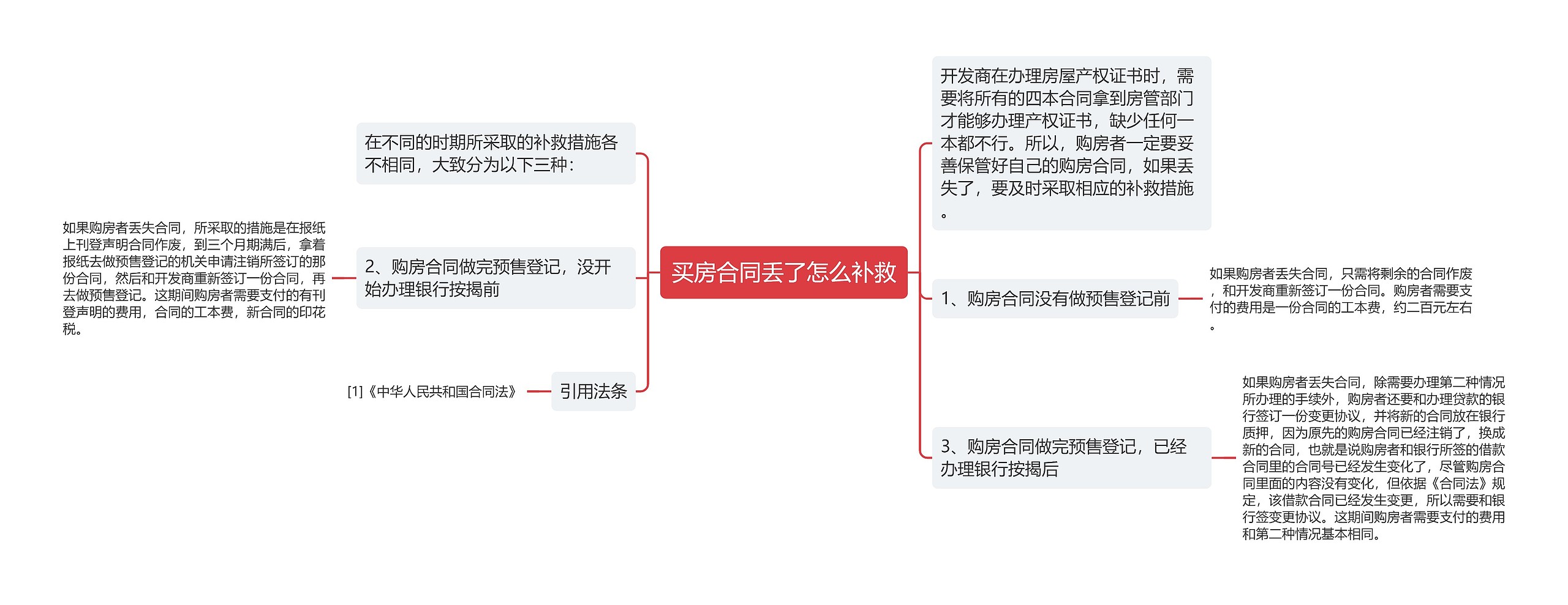 买房合同丢了怎么补救思维导图