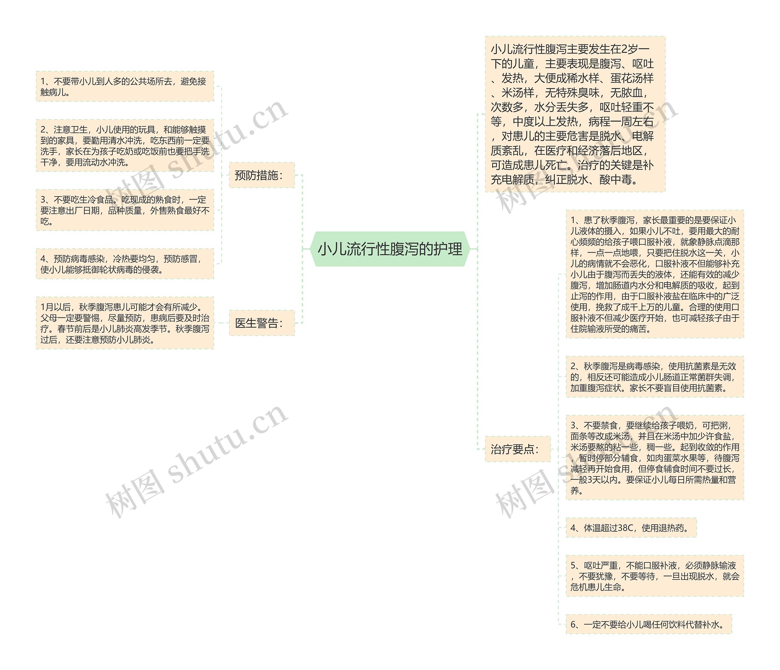 小儿流行性腹泻的护理思维导图