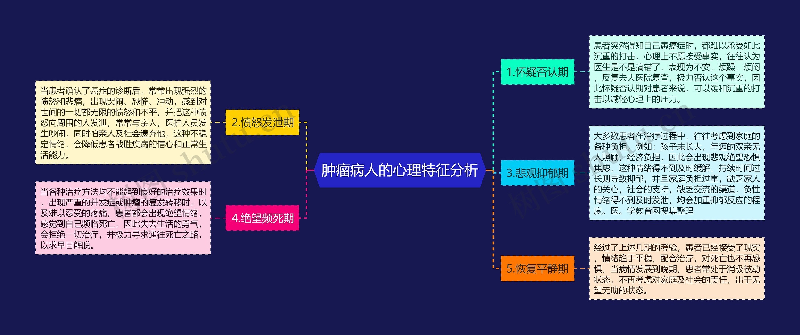 肿瘤病人的心理特征分析思维导图