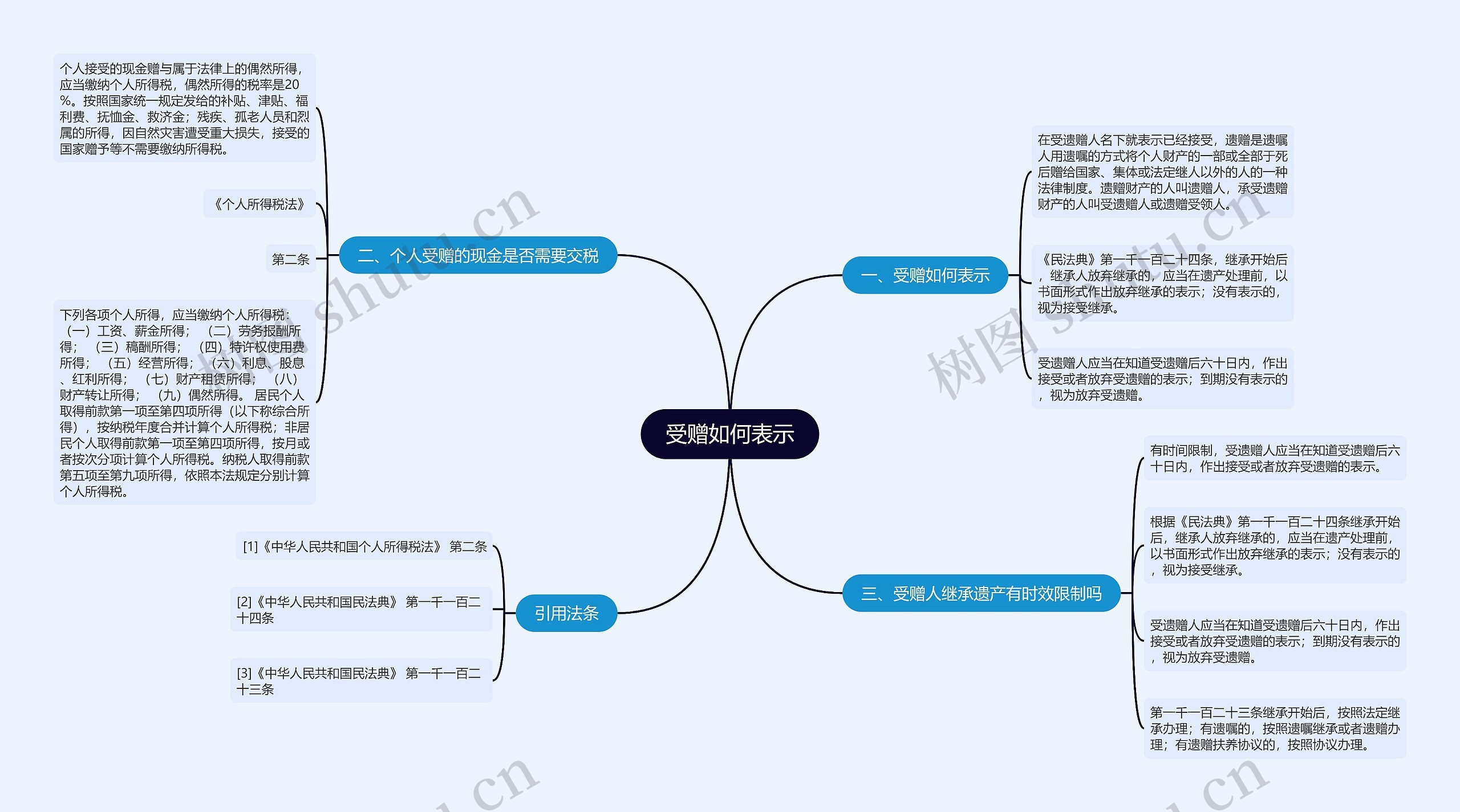 受赠如何表示思维导图