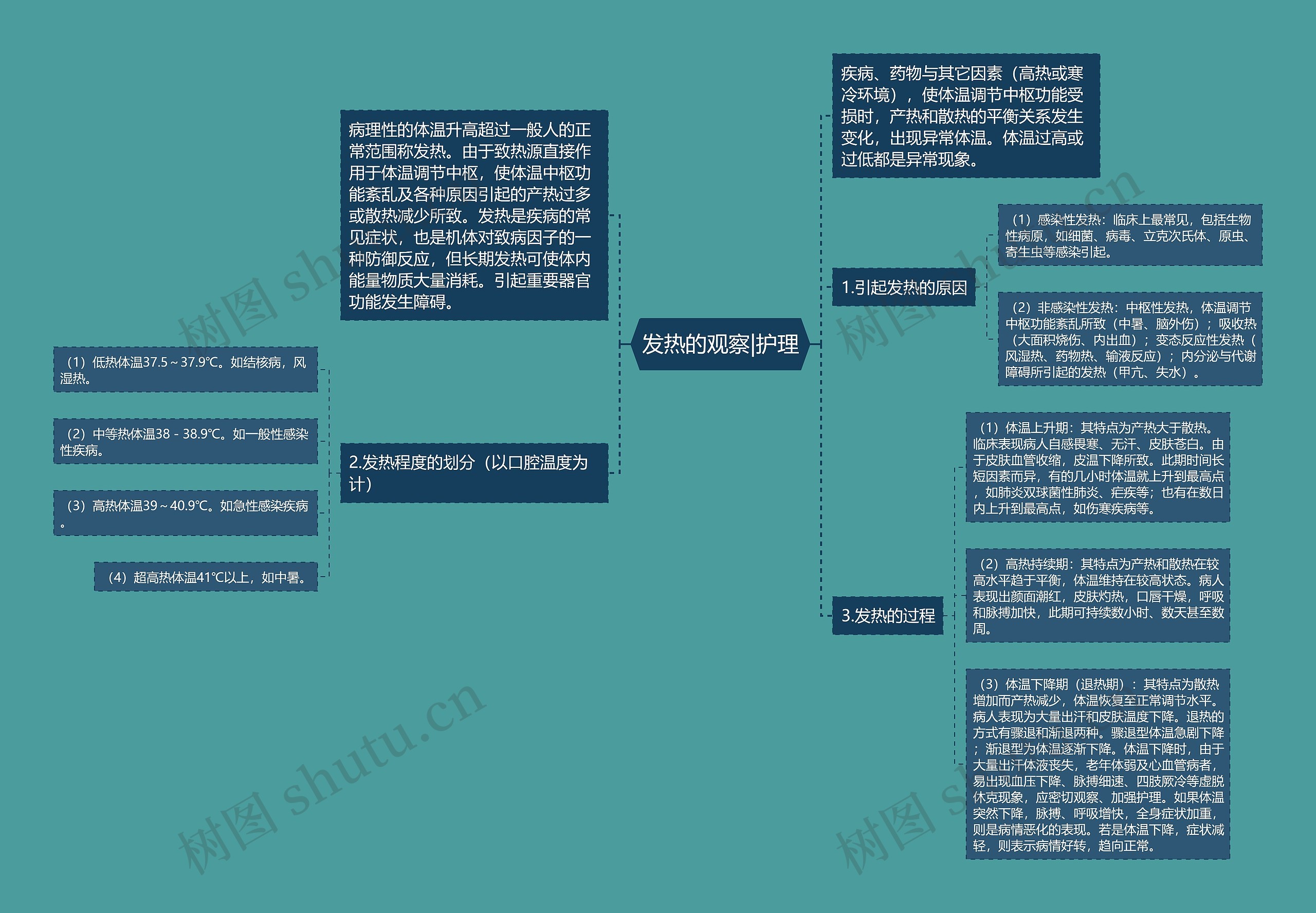 发热的观察|护理思维导图