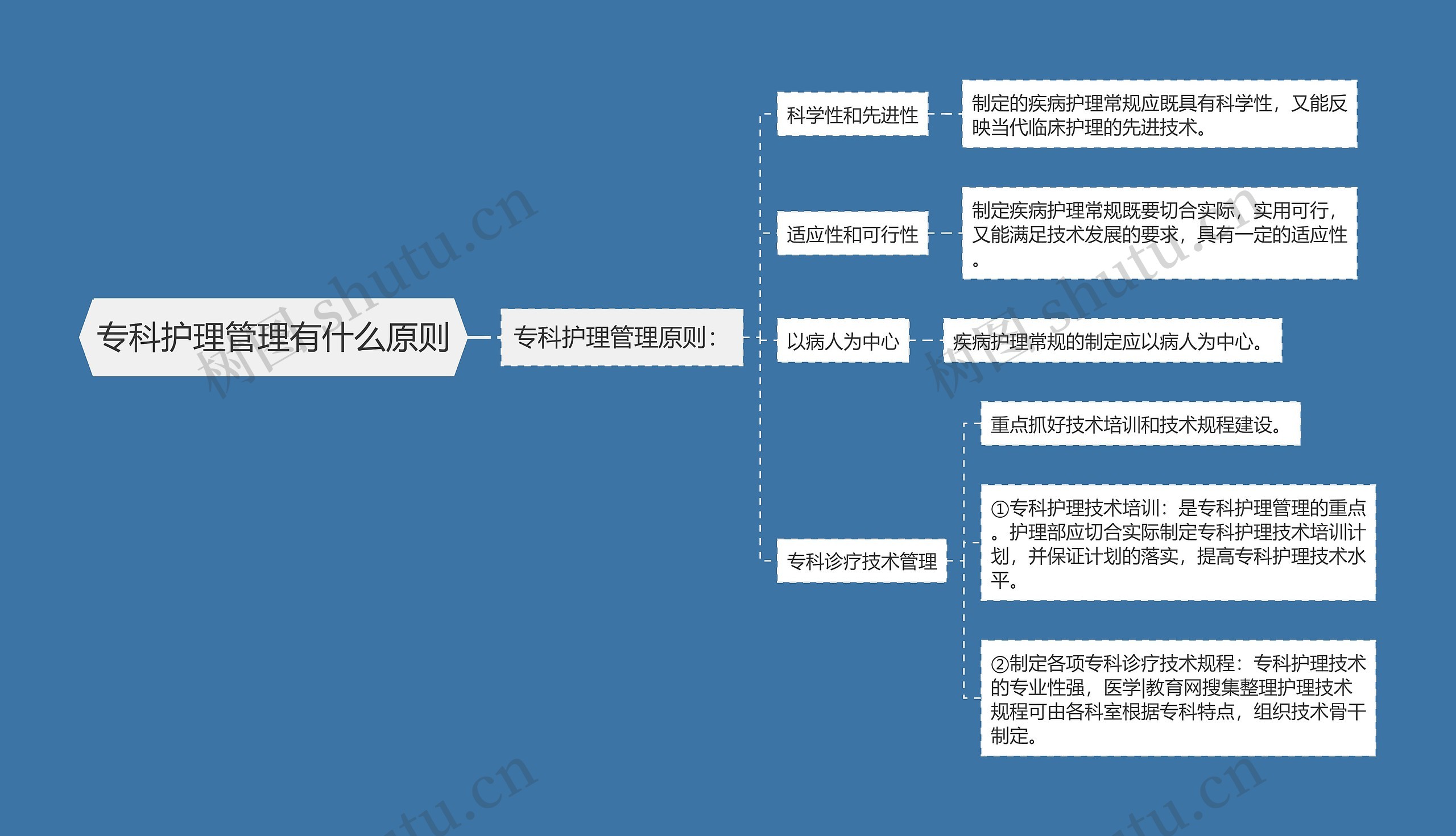 专科护理管理有什么原则思维导图