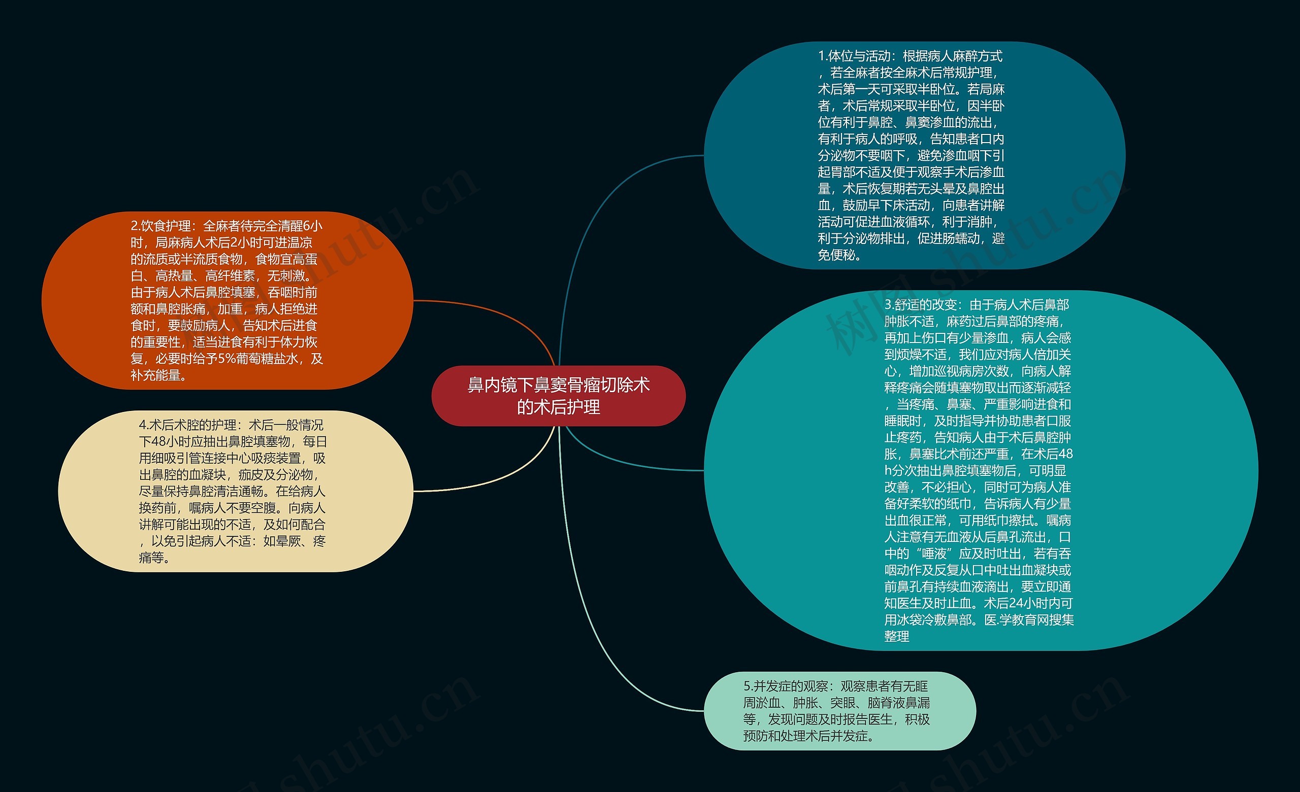 鼻内镜下鼻窦骨瘤切除术的术后护理思维导图