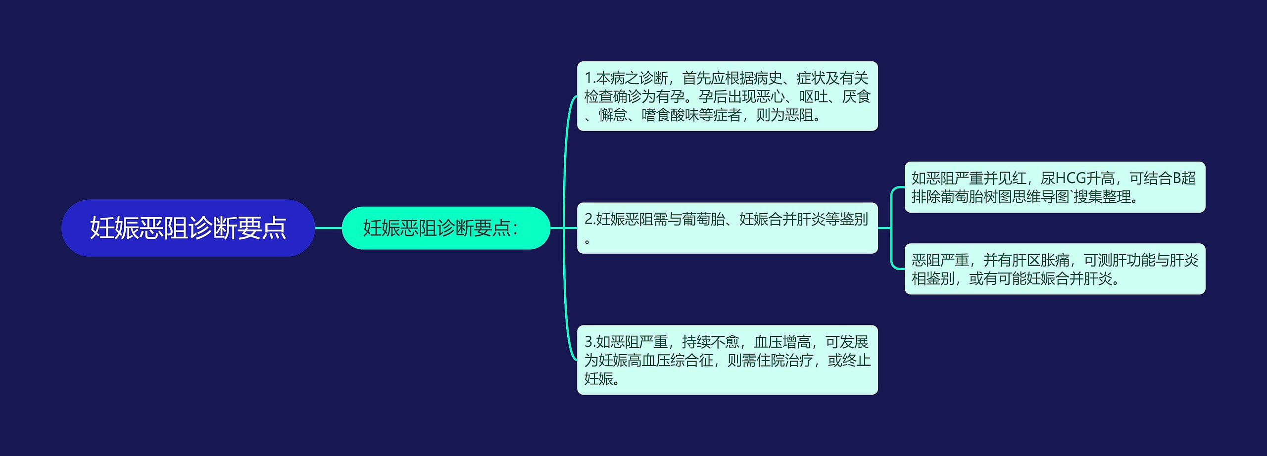 妊娠恶阻诊断要点思维导图