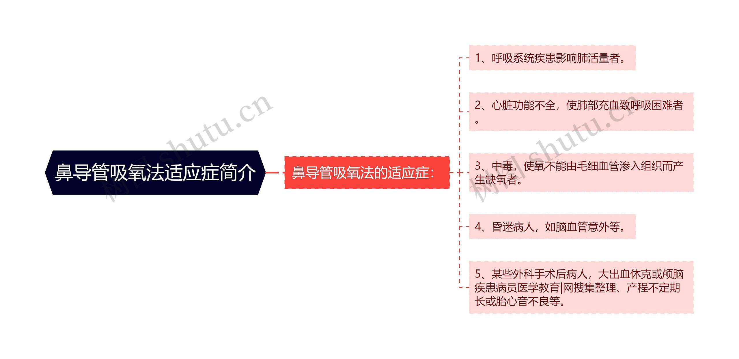 鼻导管吸氧法适应症简介思维导图