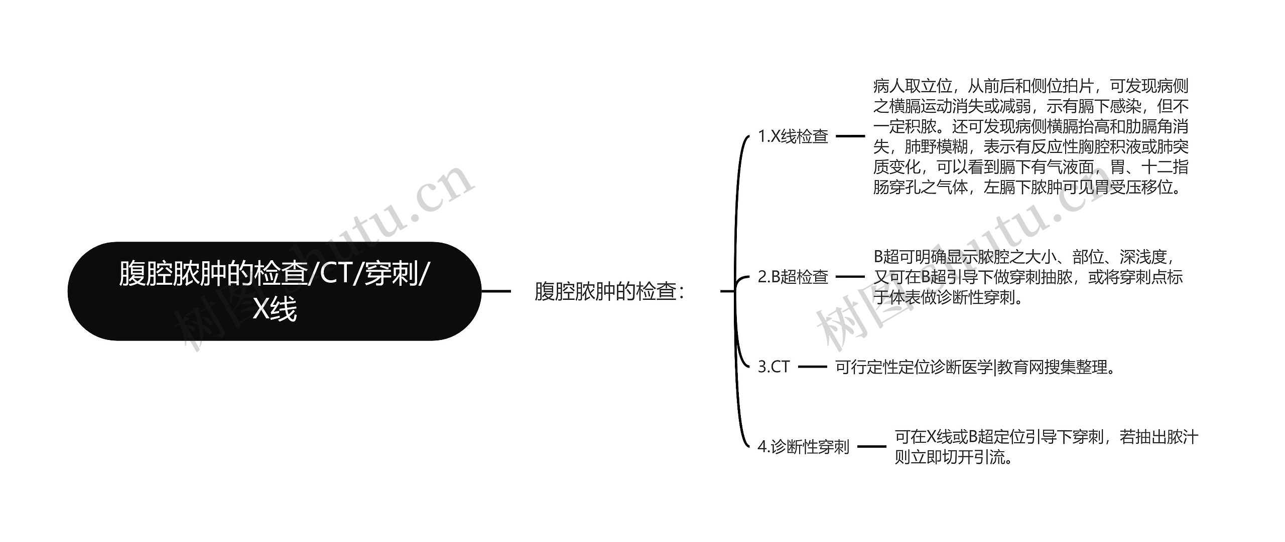 腹腔脓肿的检查/CT/穿刺/X线思维导图