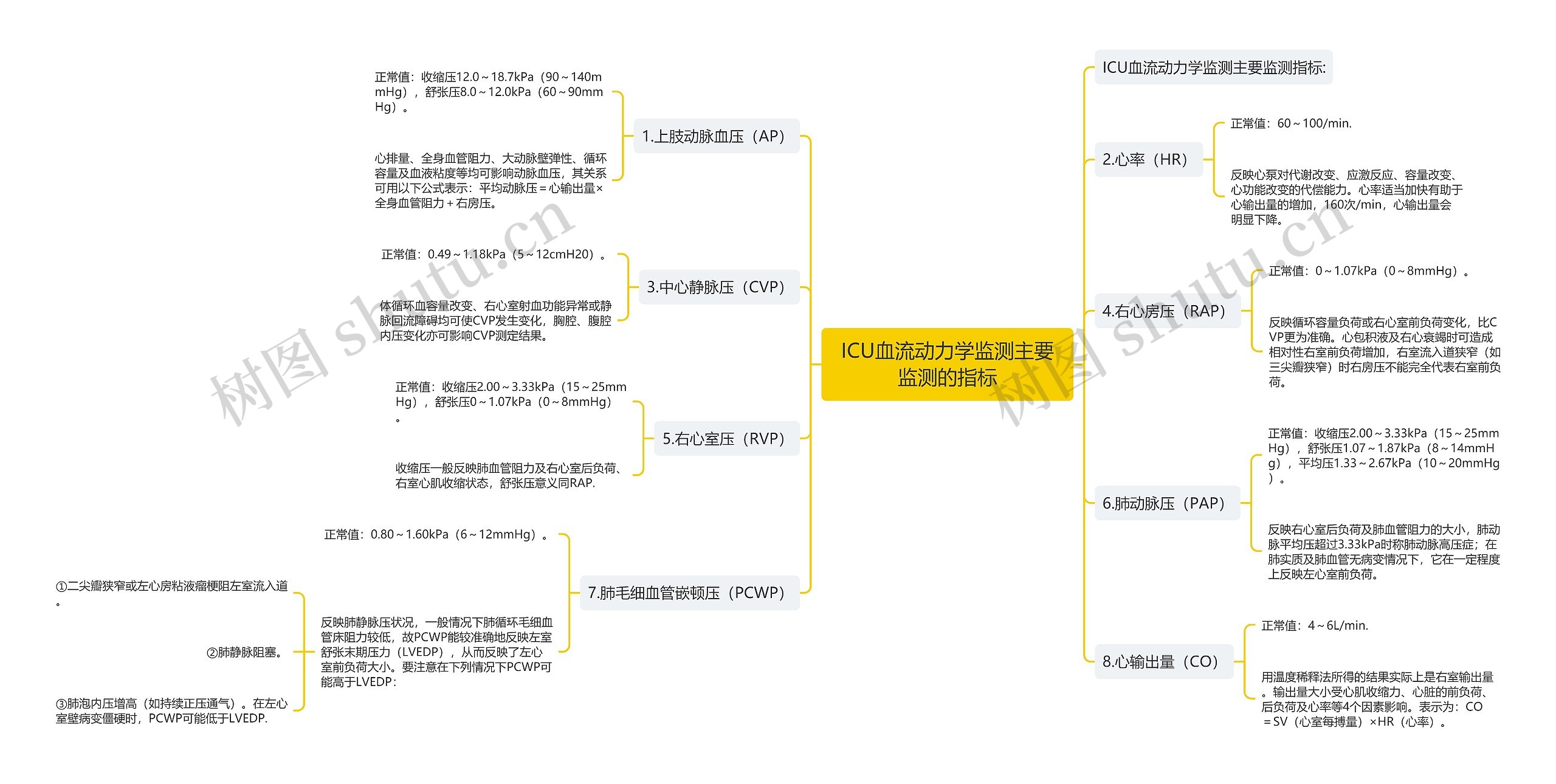 ICU血流动力学监测主要监测的指标