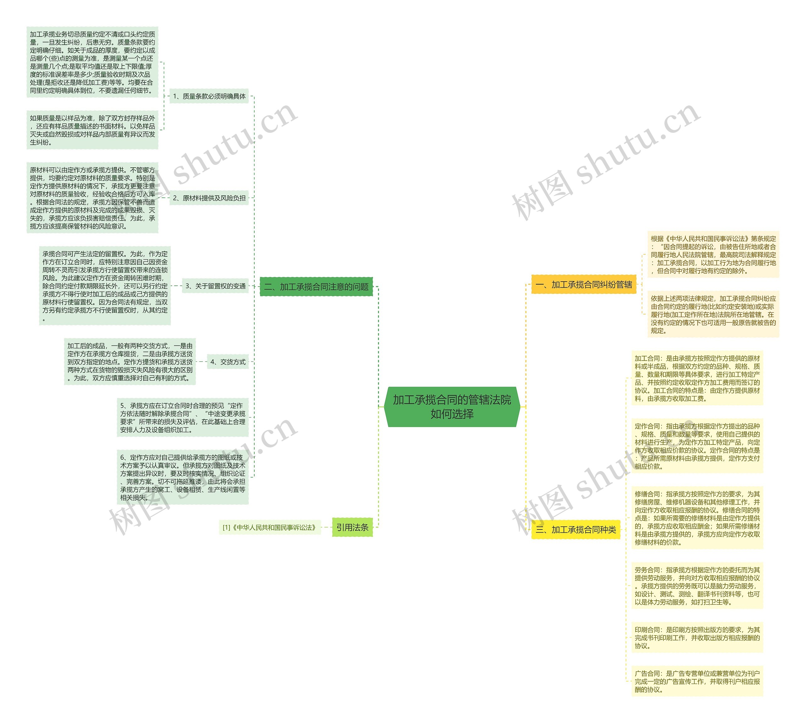 加工承揽合同的管辖法院如何选择思维导图