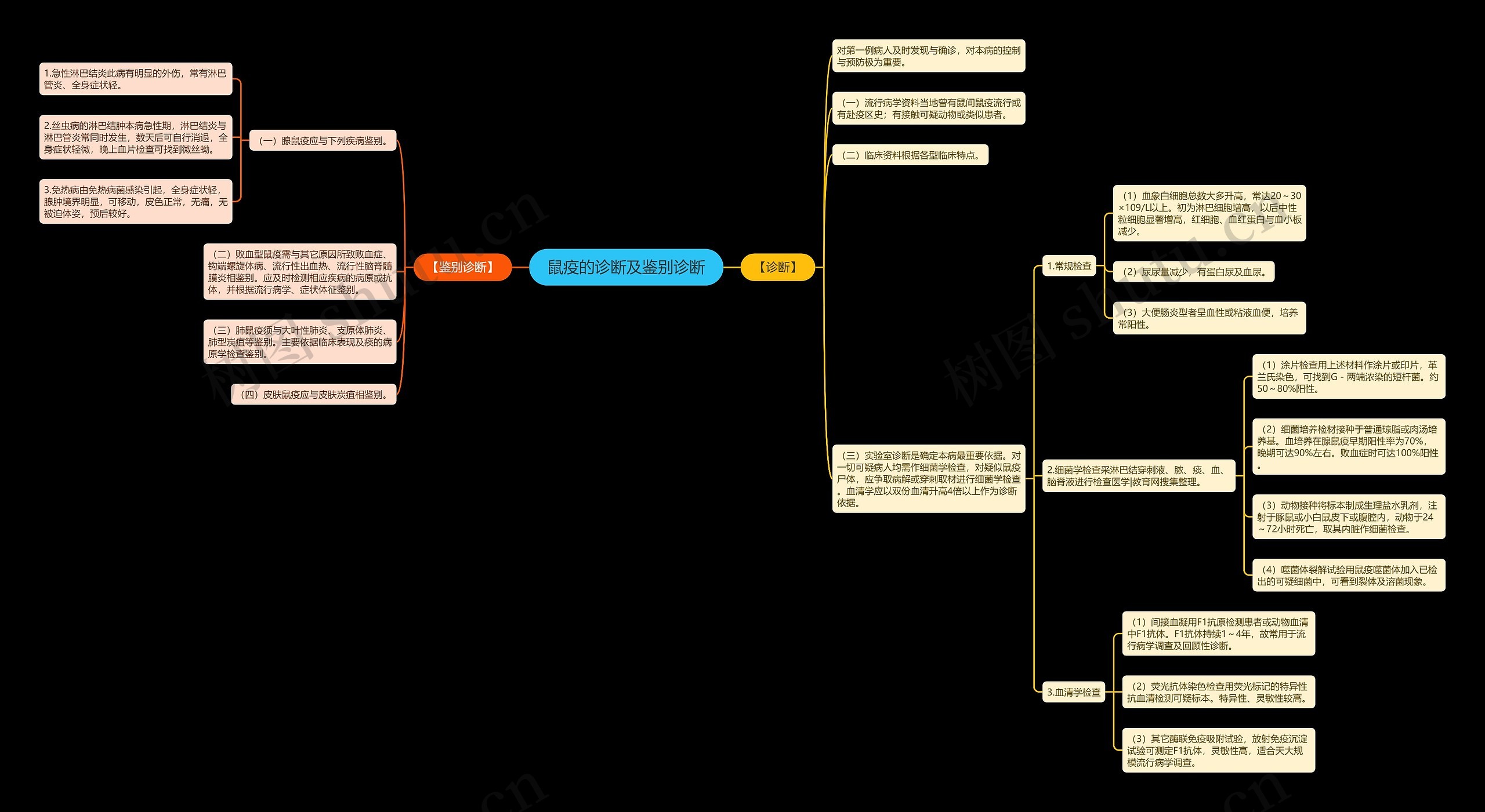 鼠疫的诊断及鉴别诊断思维导图