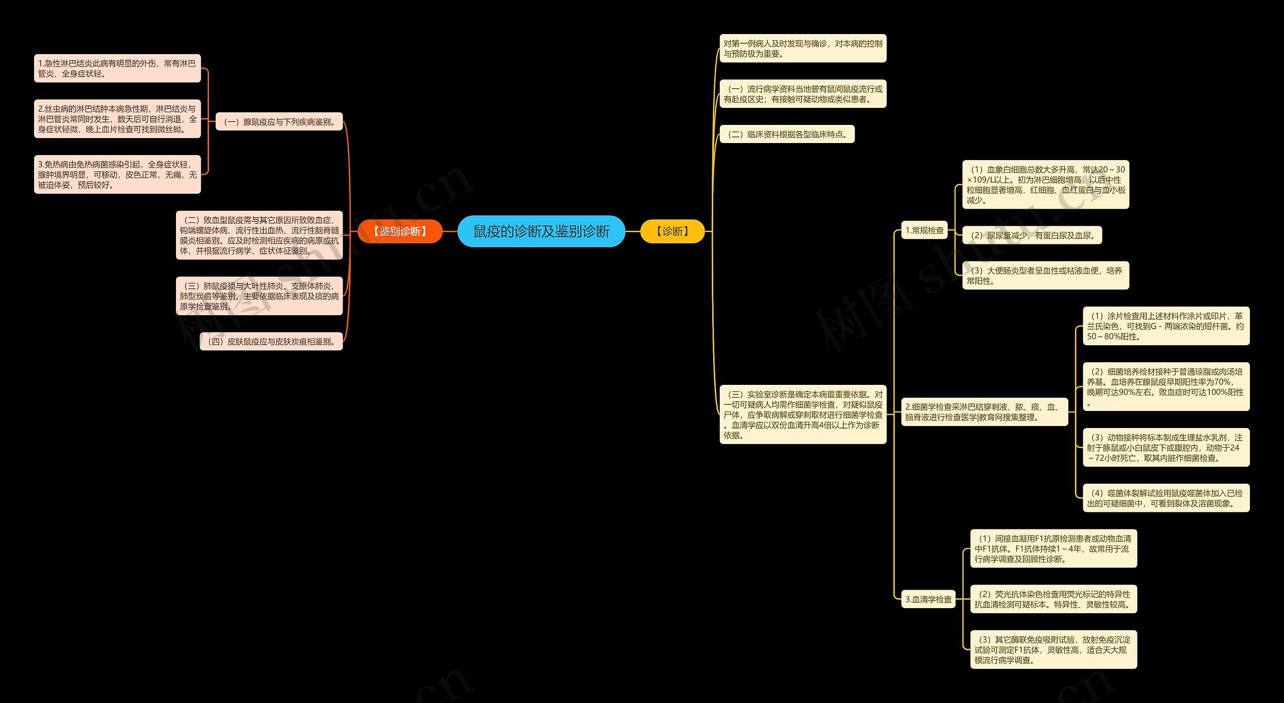 鼠疫的诊断及鉴别诊断 鼠疫的诊断及鉴别诊断
