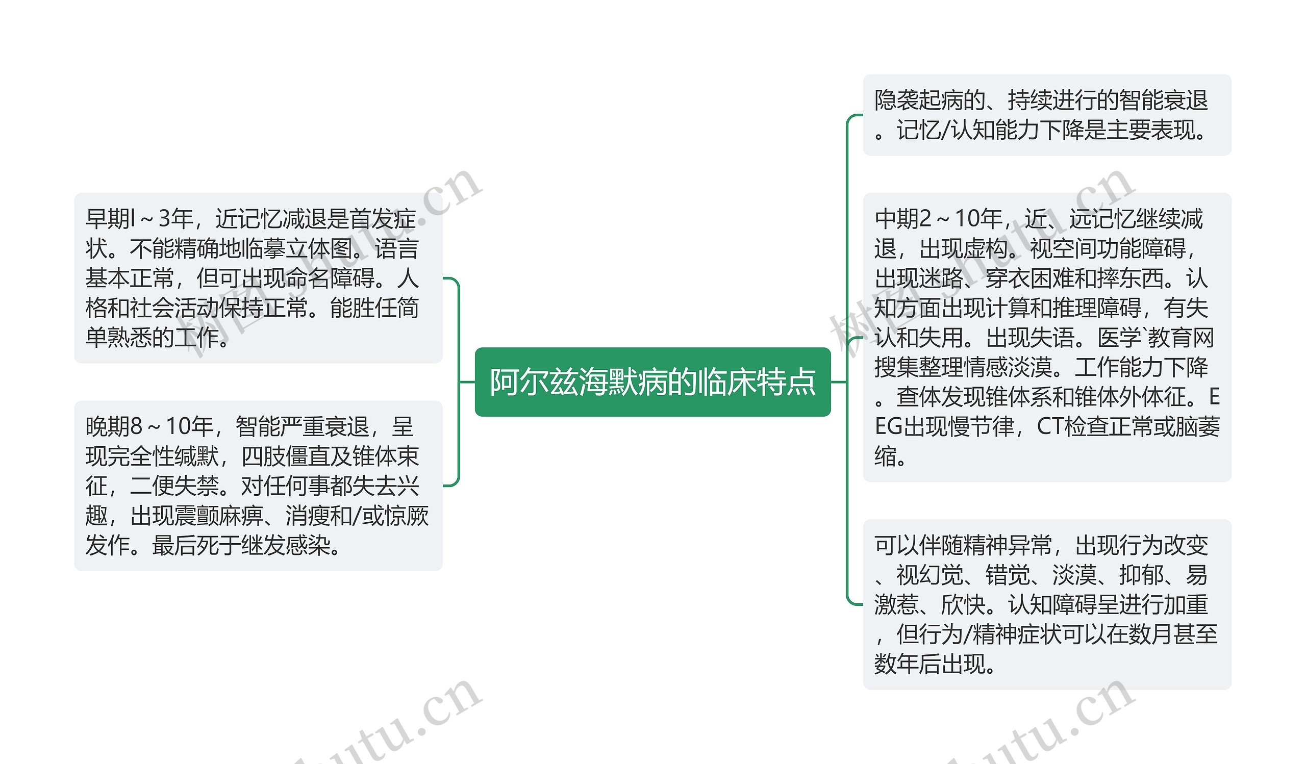 阿尔兹海默病的临床特点 阿尔兹海默病的临床特点