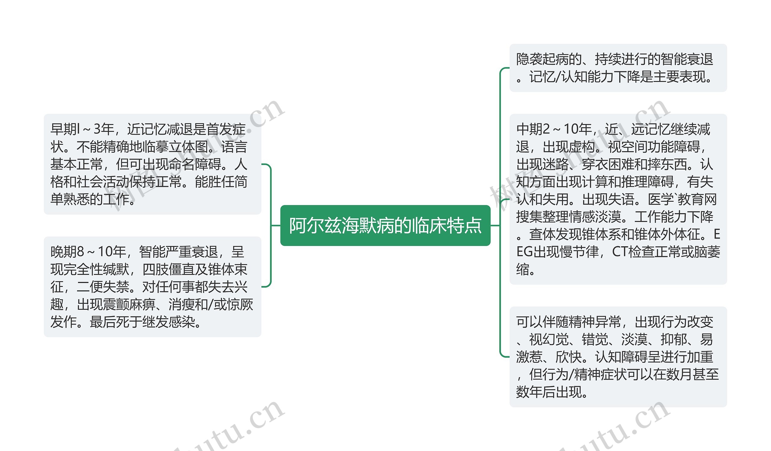 阿尔兹海默病的临床特点思维导图