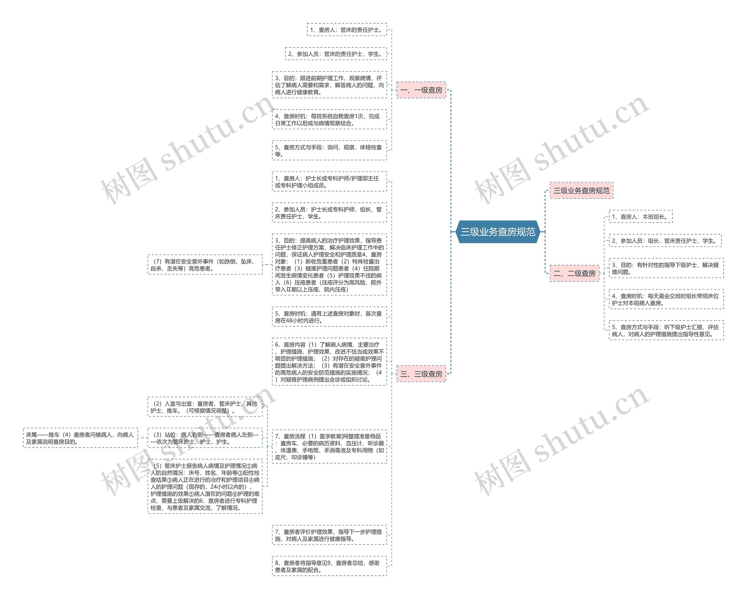 三级业务查房规范思维导图