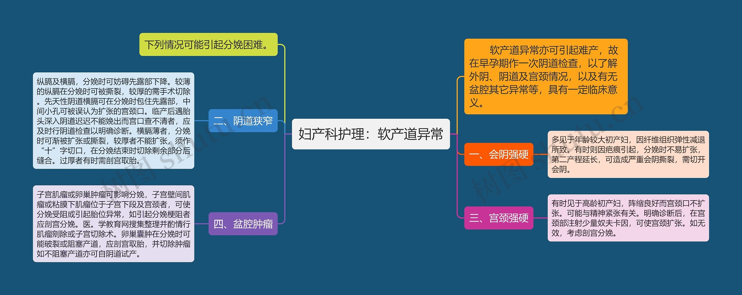 妇产科护理：软产道异常思维导图