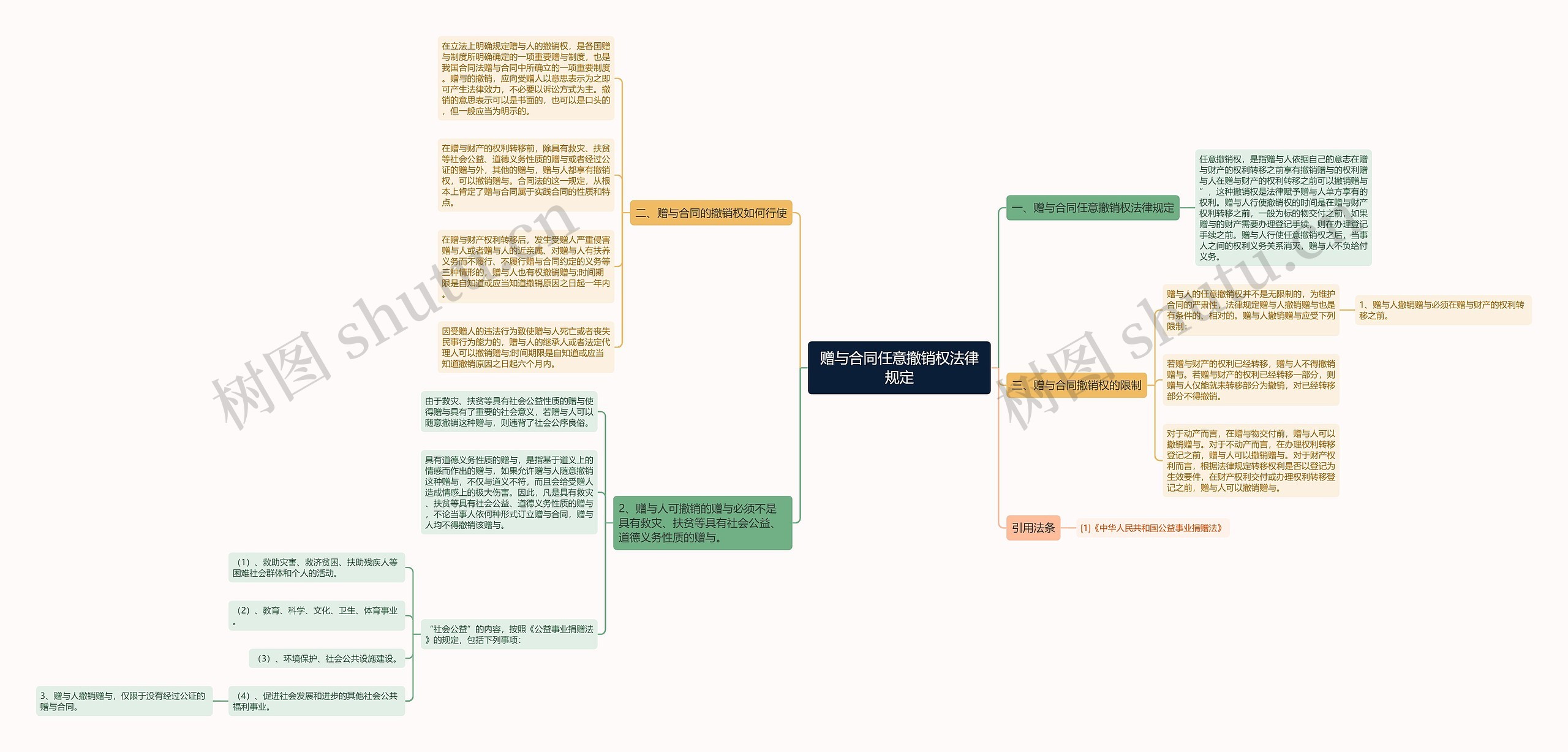 赠与合同任意撤销权法律规定思维导图