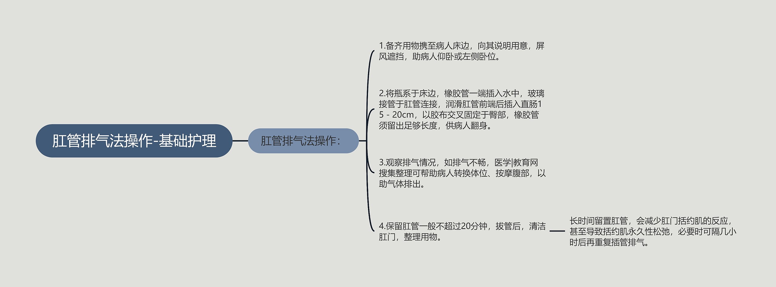 肛管排气法操作-基础护理思维导图