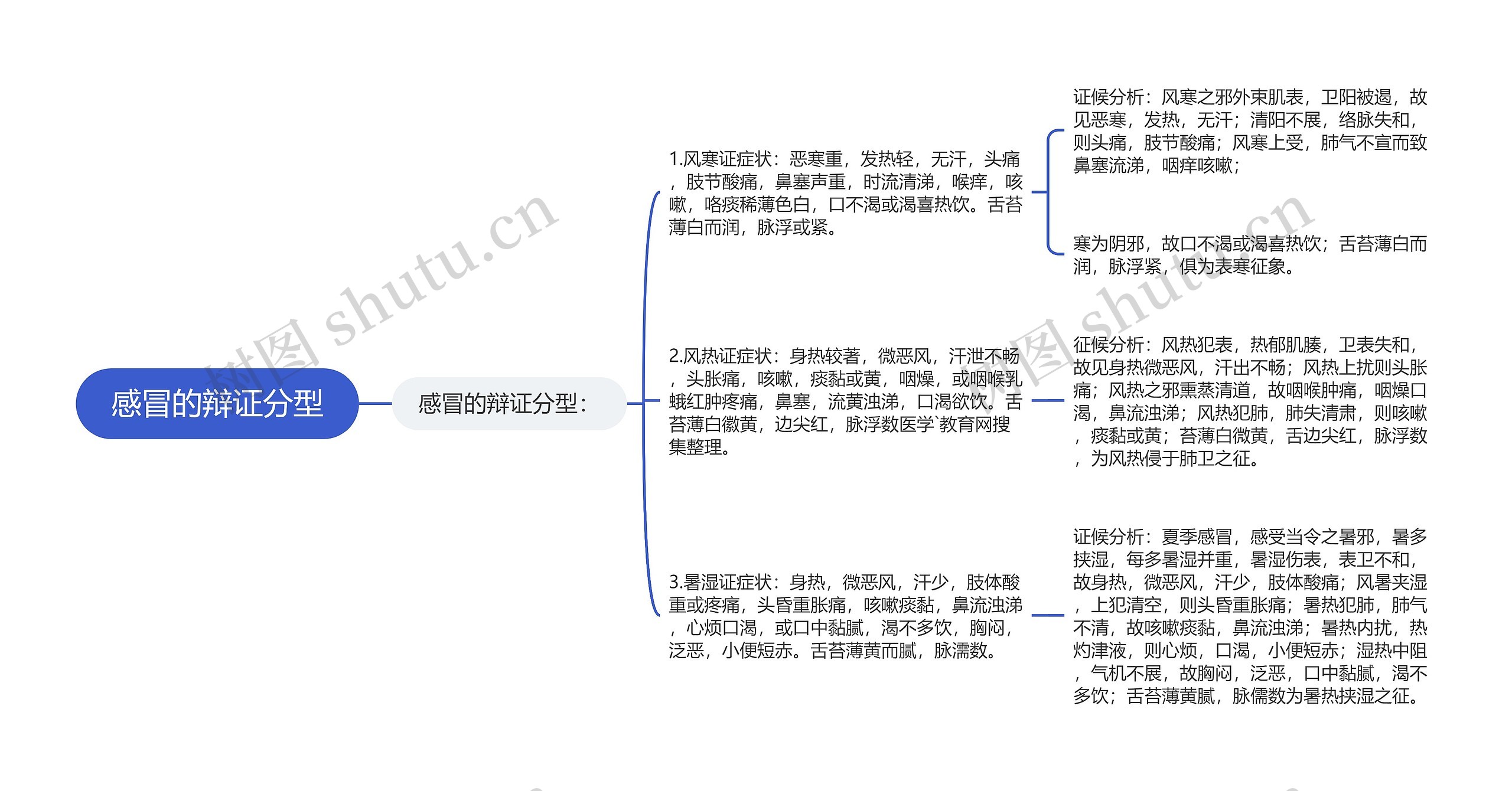 感冒的辩证分型思维导图