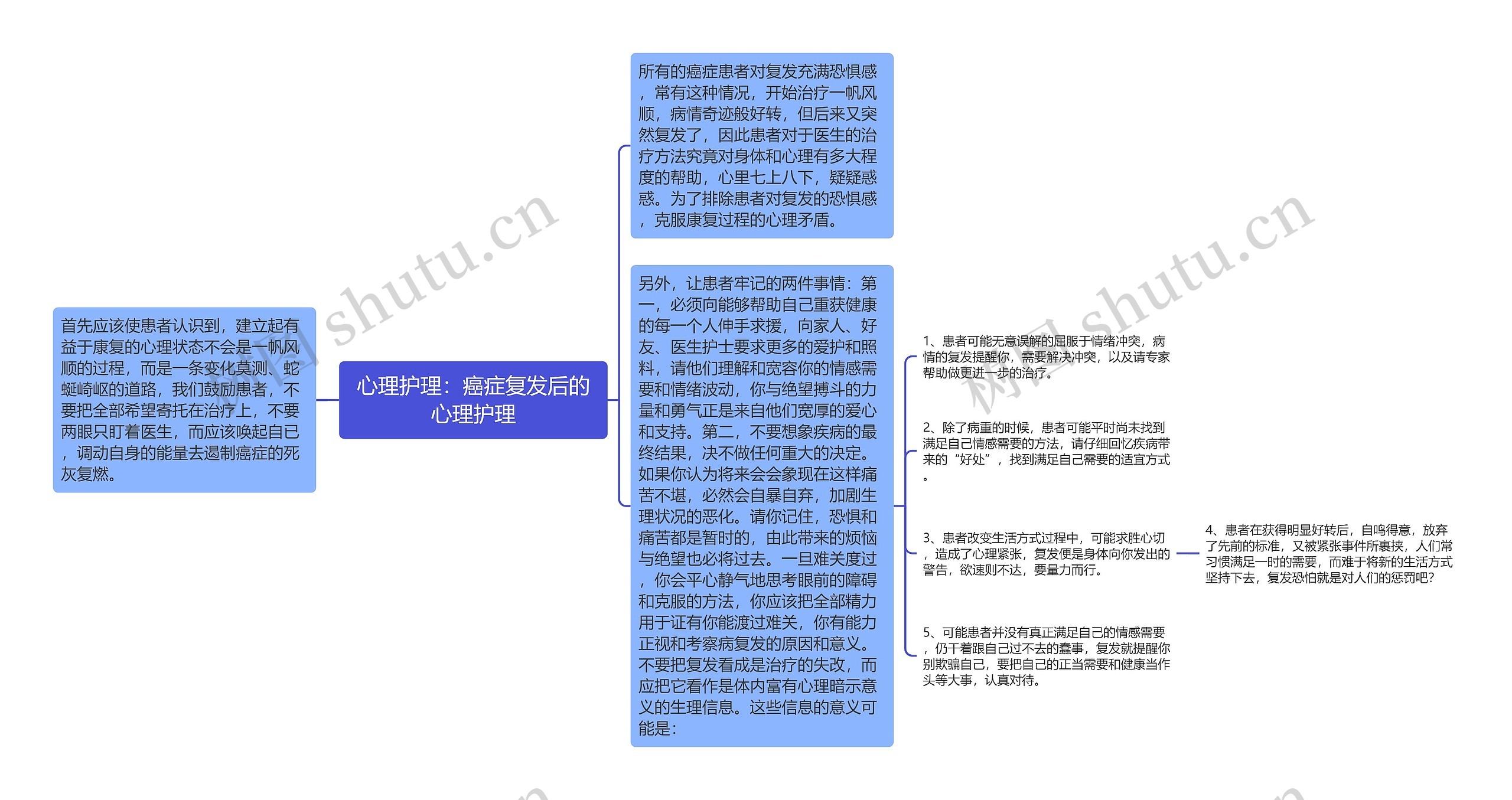 心理护理：癌症复发后的心理护理思维导图