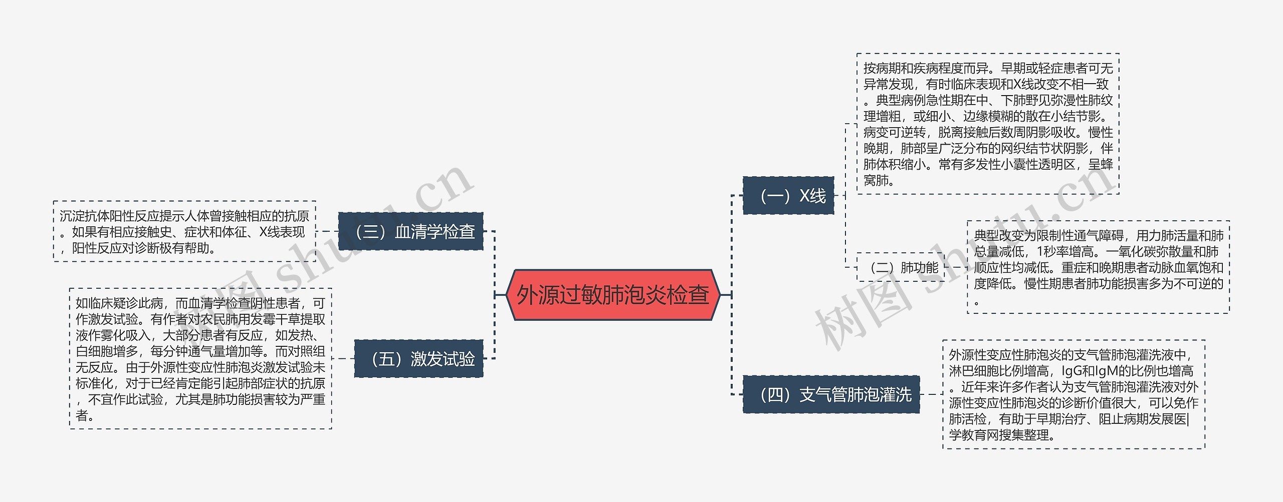 外源过敏肺泡炎检查思维导图