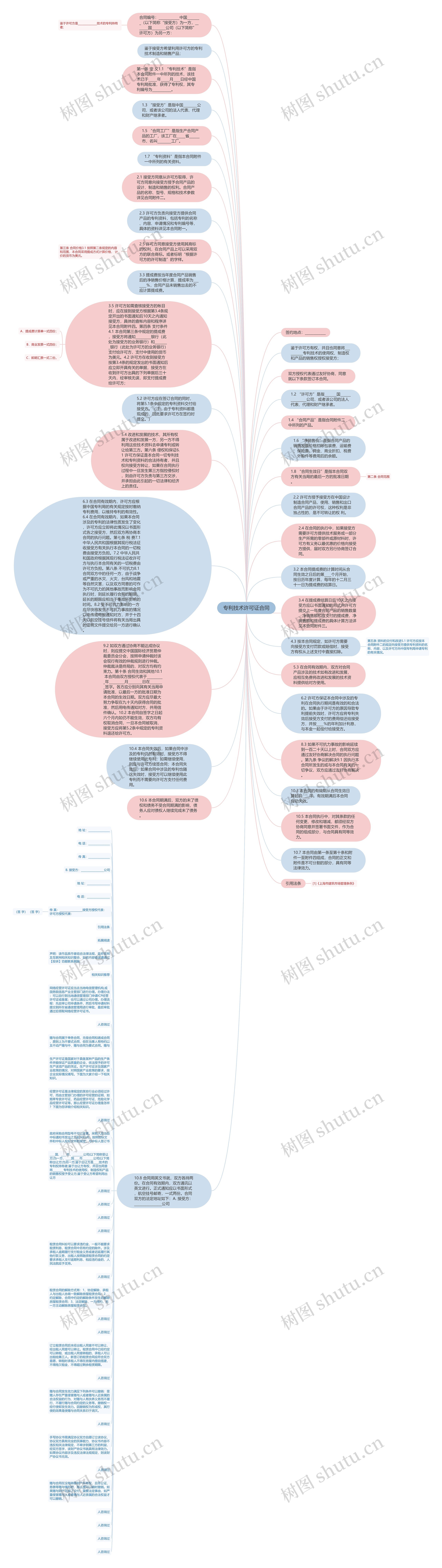 专利技术许可证合同思维导图