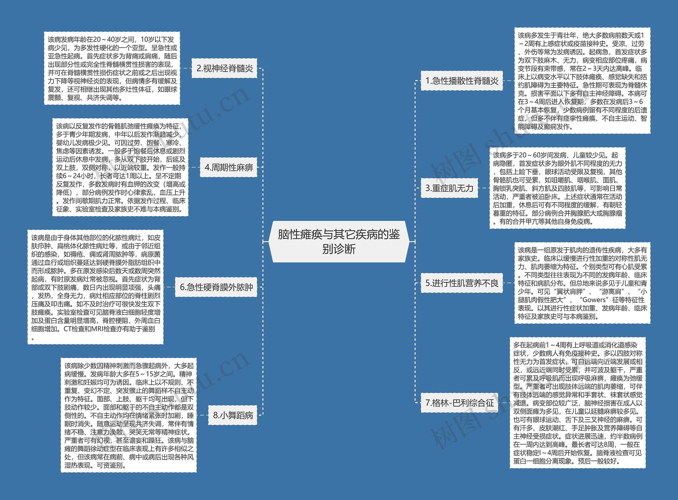 脑性瘫痪与其它疾病的鉴别诊断思维导图