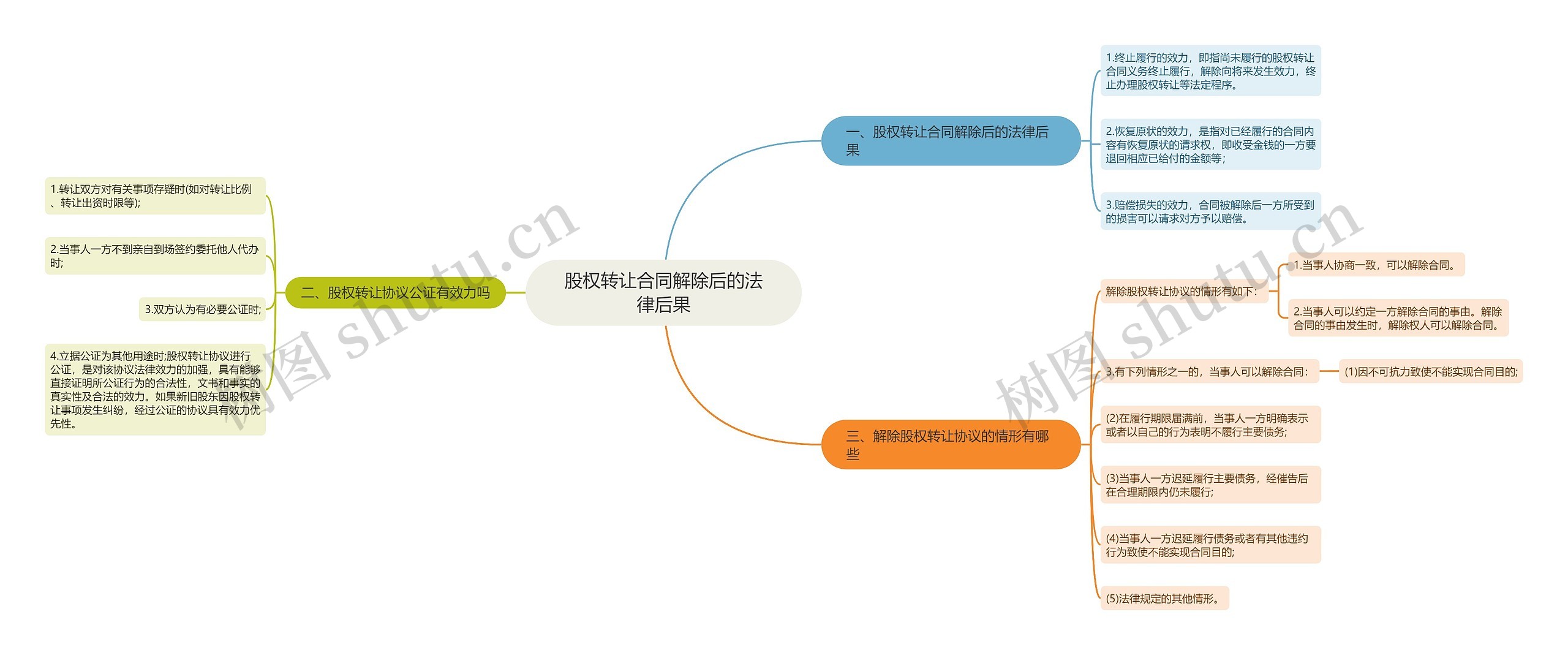 股权转让合同解除后的法律后果思维导图