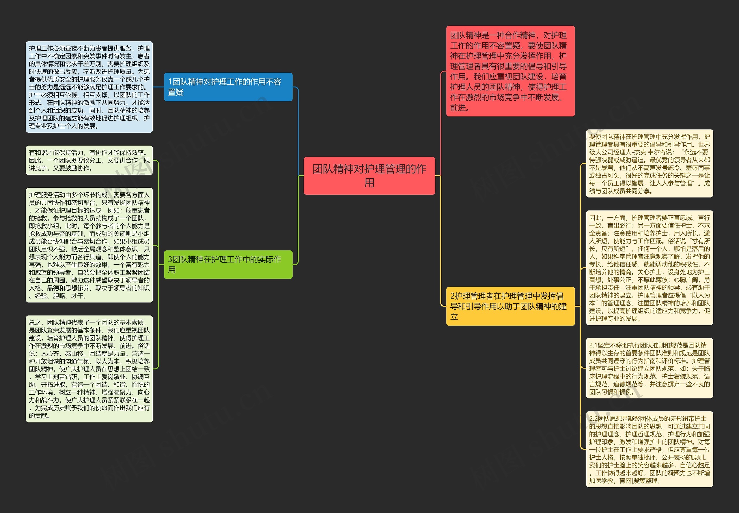 团队精神对护理管理的作用思维导图