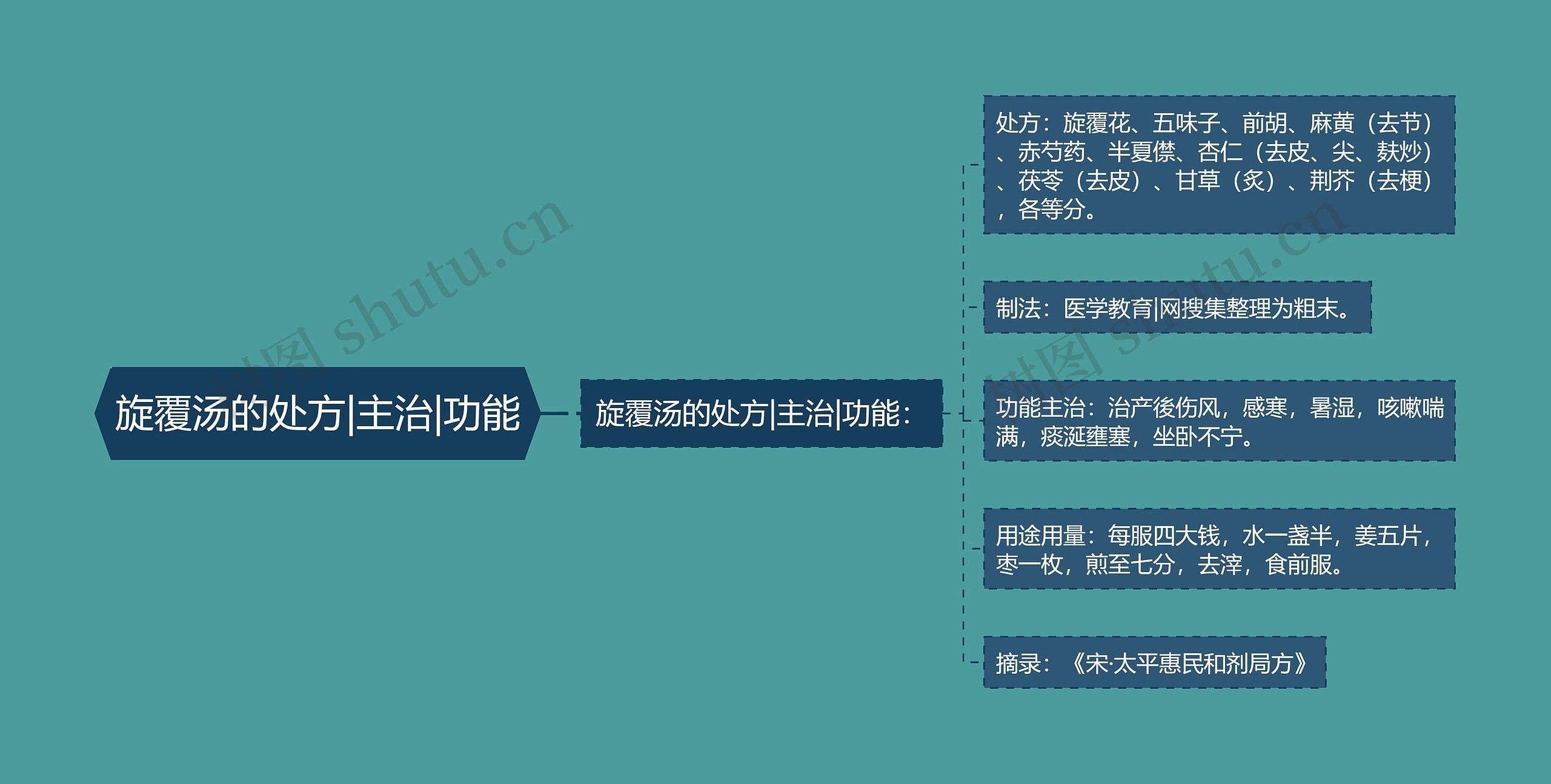 旋覆汤的处方|主治|功能 旋覆汤的处方|主治|功能