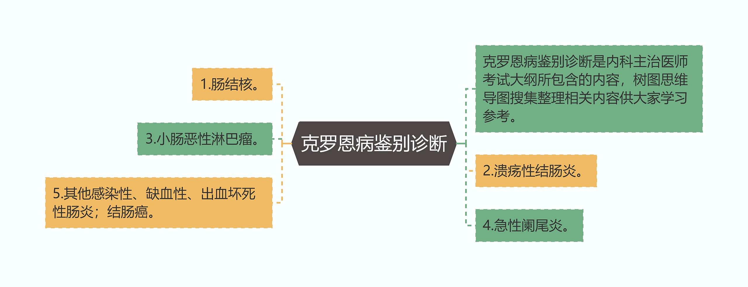 克罗恩病鉴别诊断思维导图