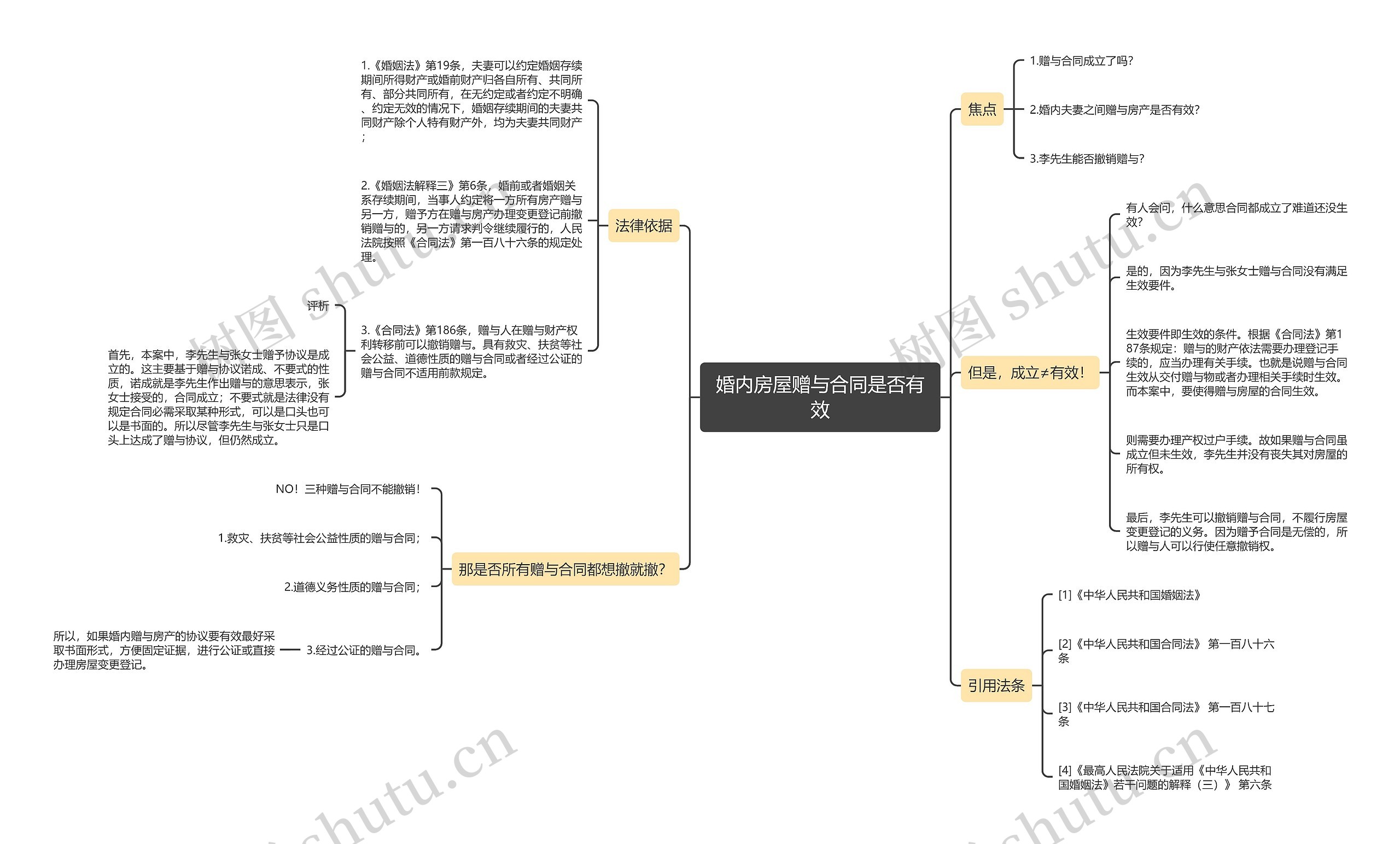 婚内房屋赠与合同是否有效思维导图